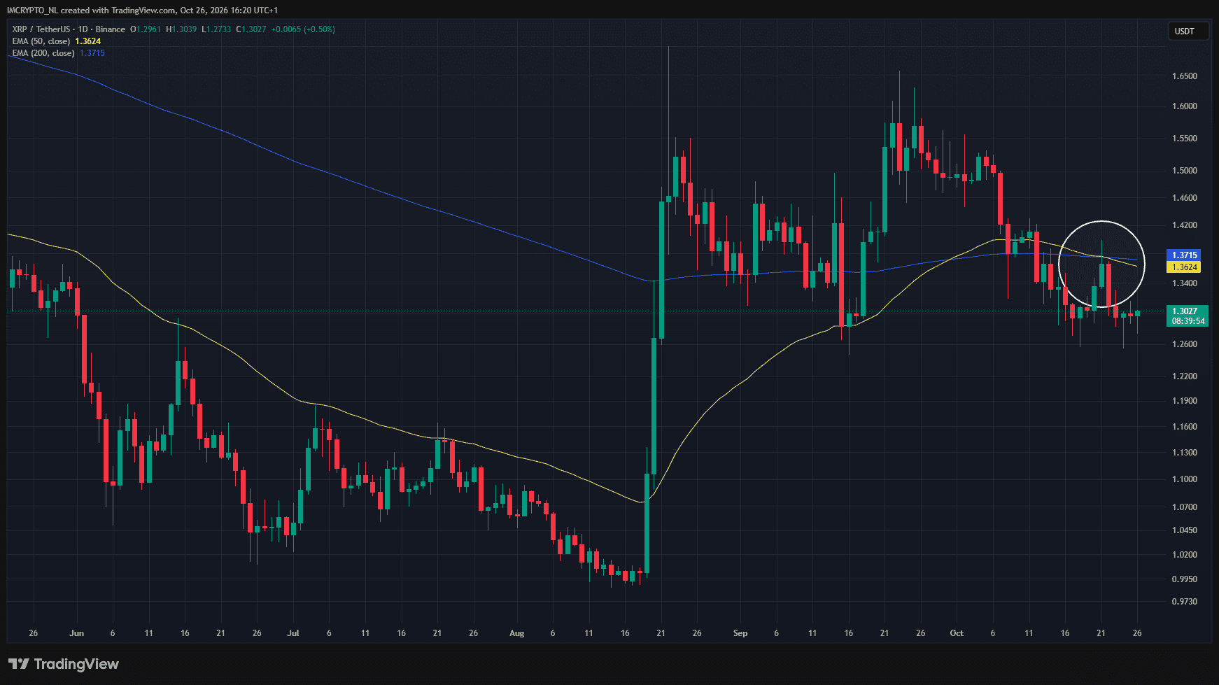 Een death cross in de grafiek van XRP.