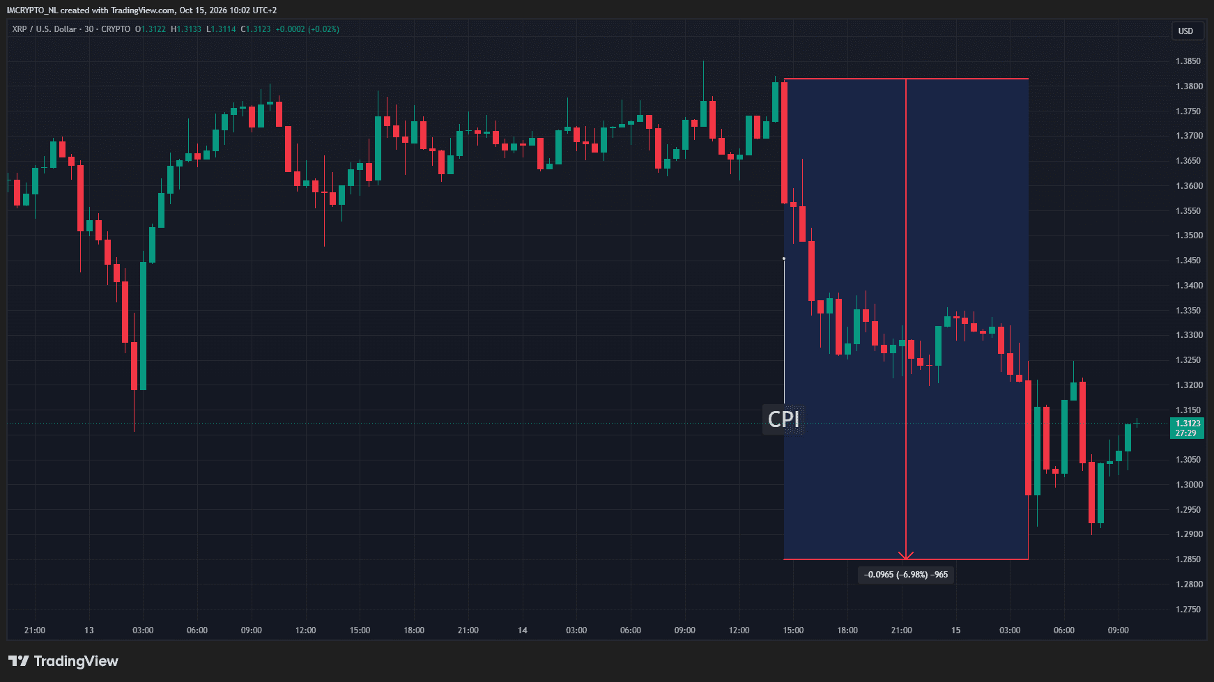 XRP is 6,98 procent gedaald na de CPI-cijfers.