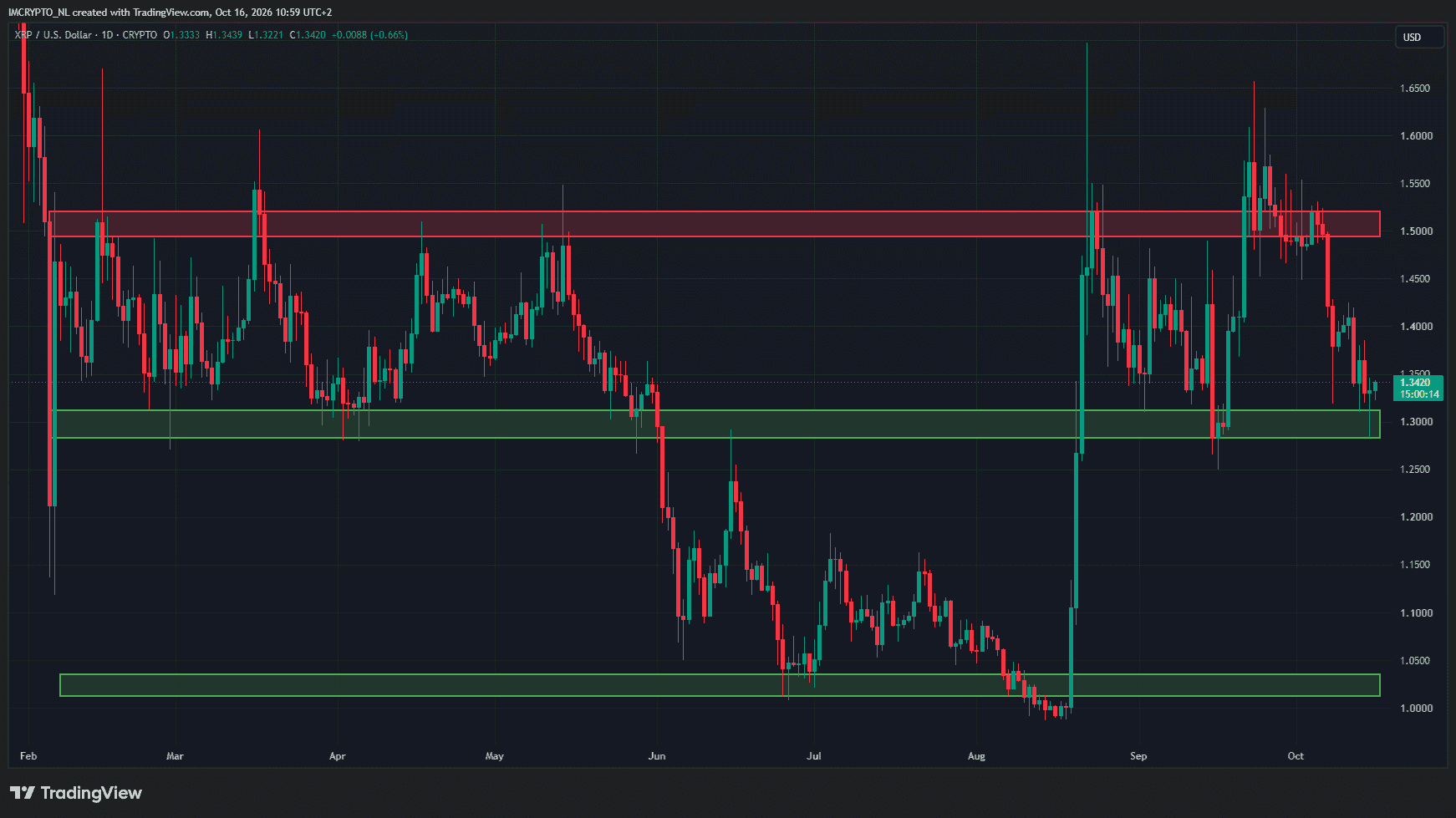 XRP verdedigt de steun rond 1,30 dollar.