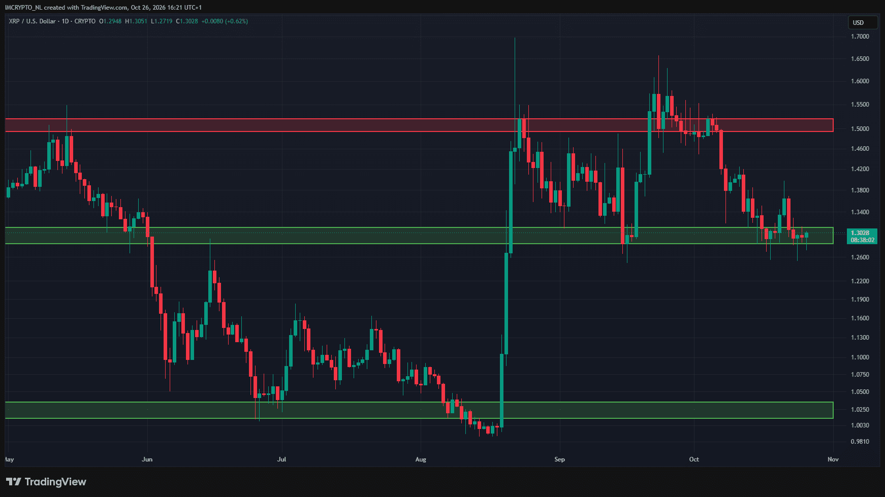 De XRP koers houdt zich staande bij de cruciale steun rond 1,30 dollar.