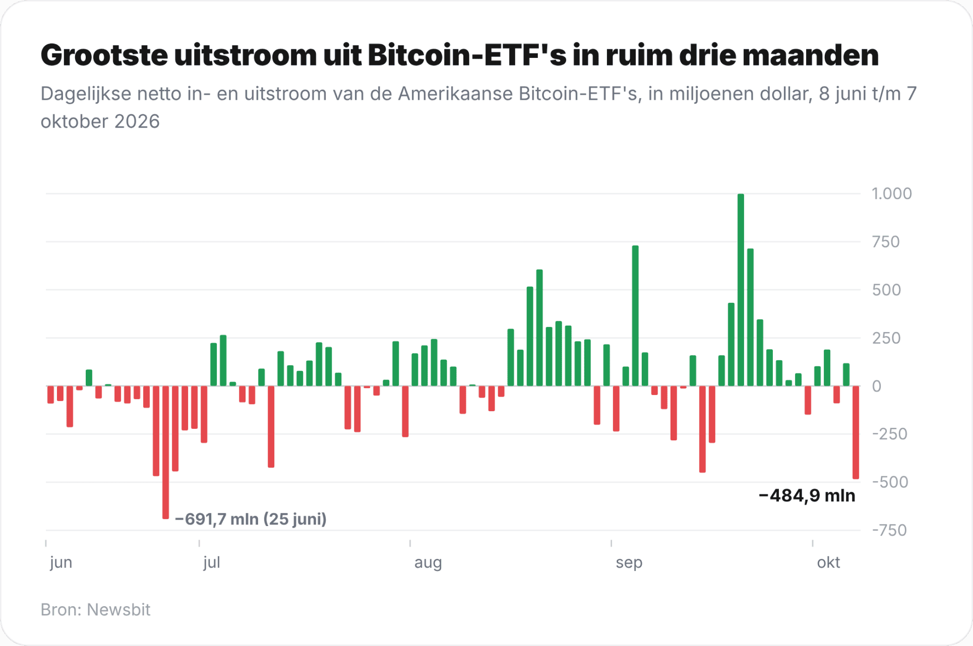 De resultaten van de Bitcoin ETF's over de afgelopen vier maanden.