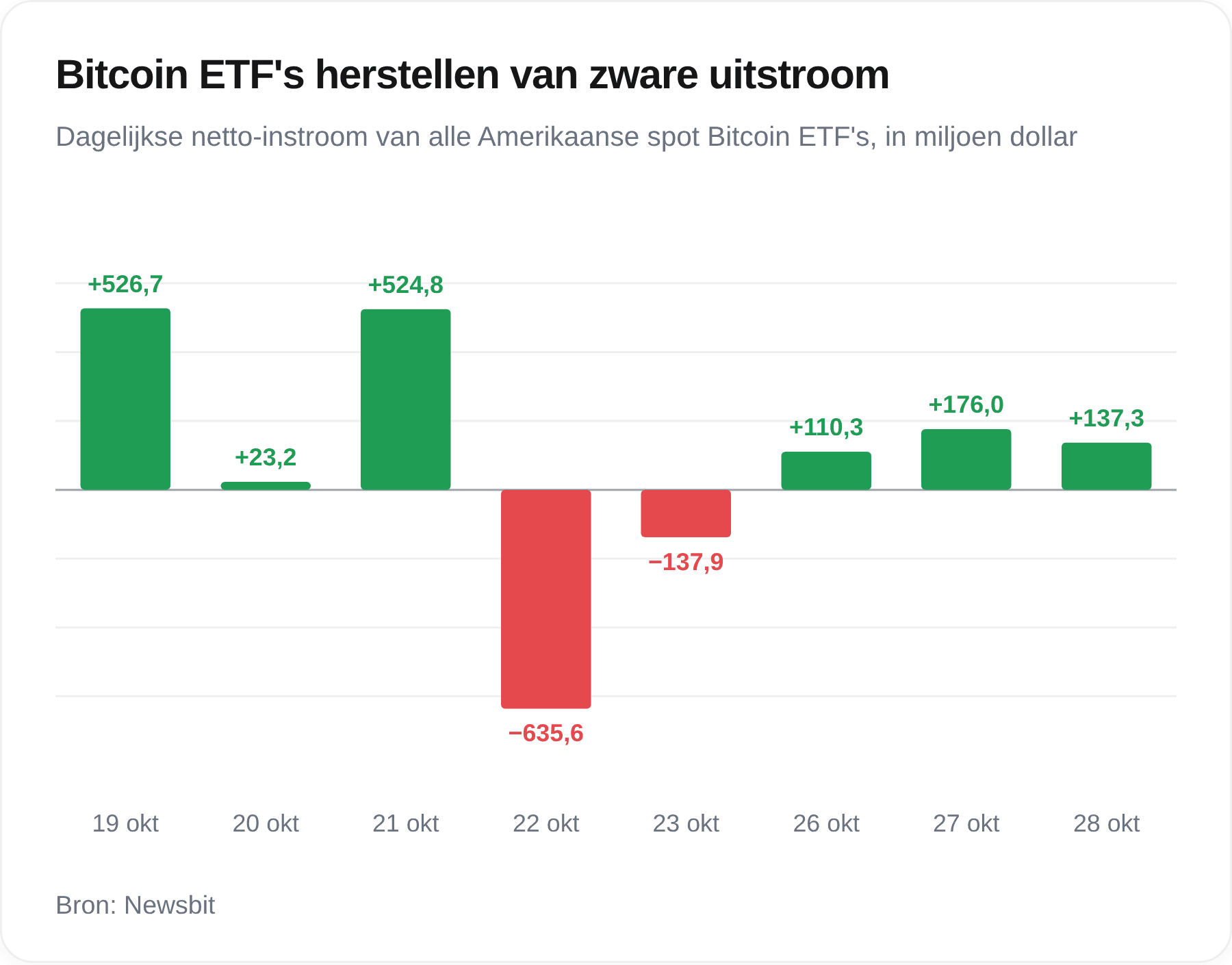 De resultaten van de Amerikaanse Bitcoin-fondsen sinds vorige week.