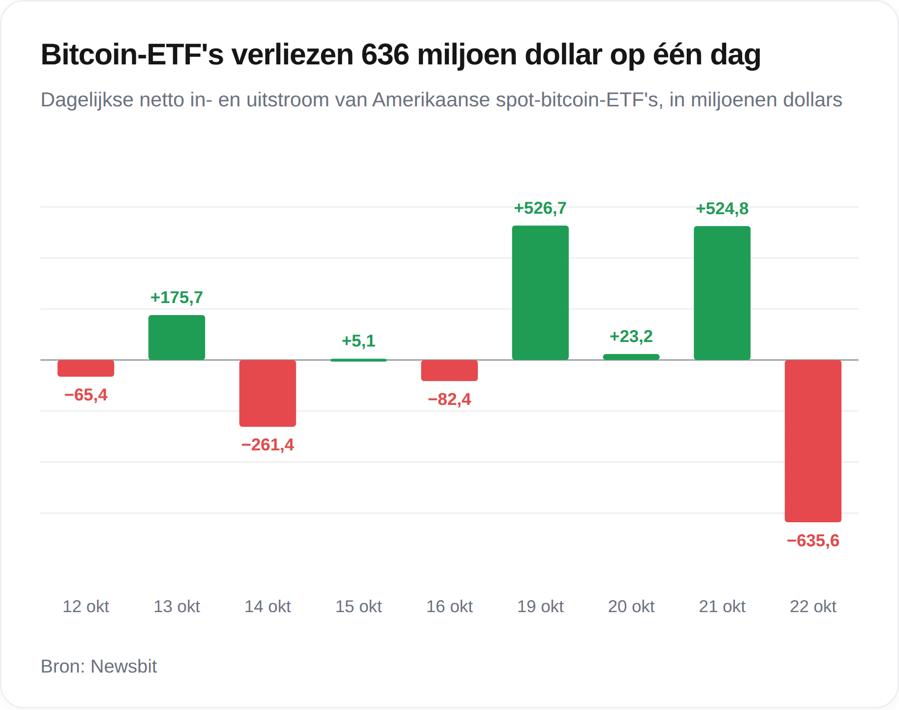 De resultaten van de Bitcoin ETF's sinds vorige week. 