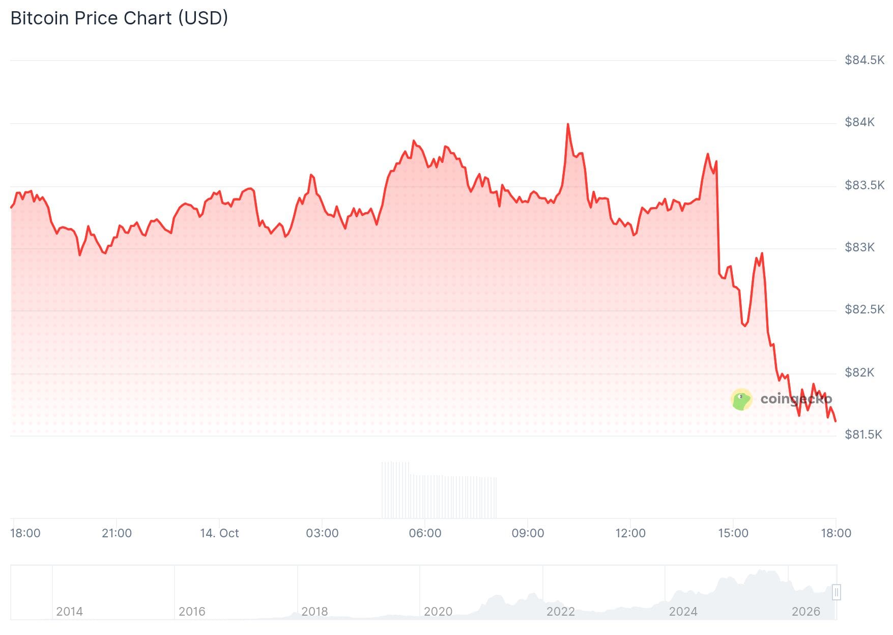Bitcoin daalt hard na de CPI-cijfers van vanmiddag. 