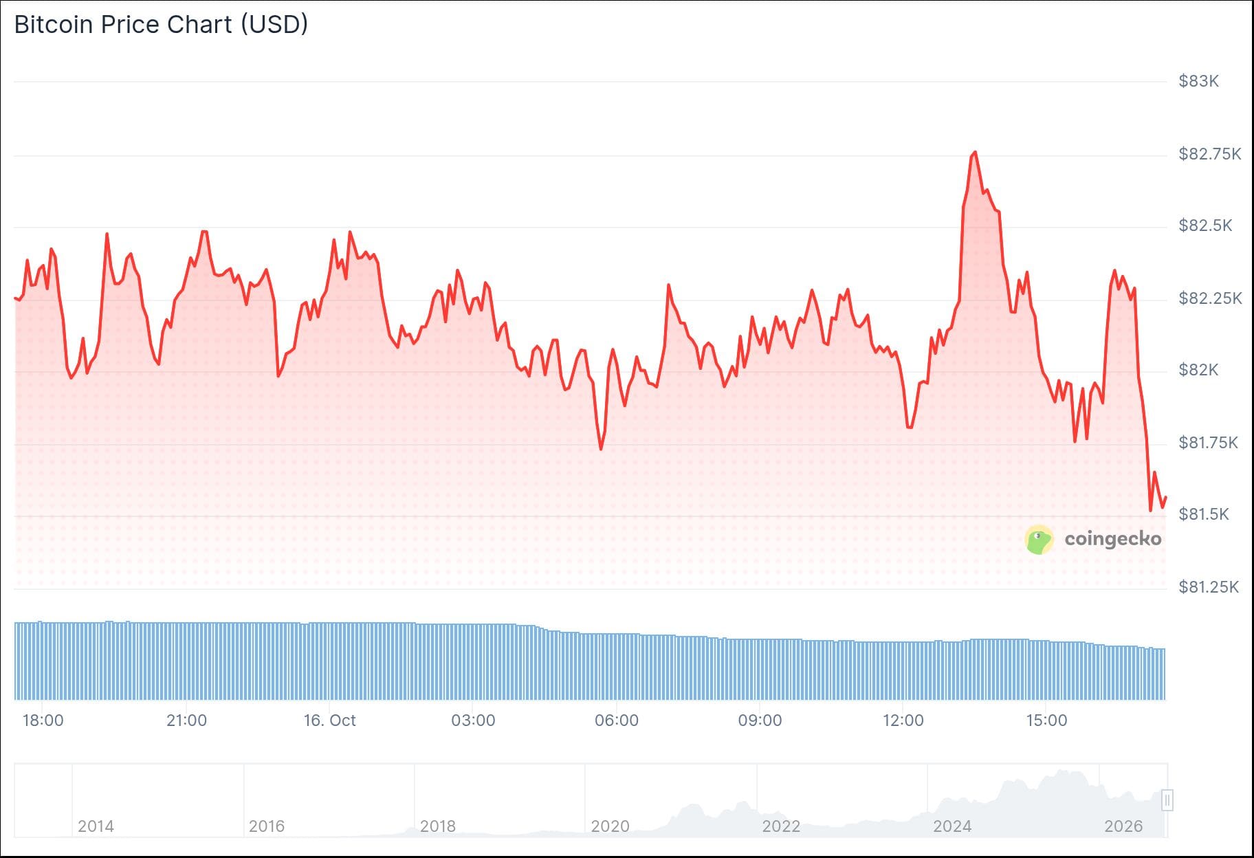 Bitcoin maakt weer een scherpe daling