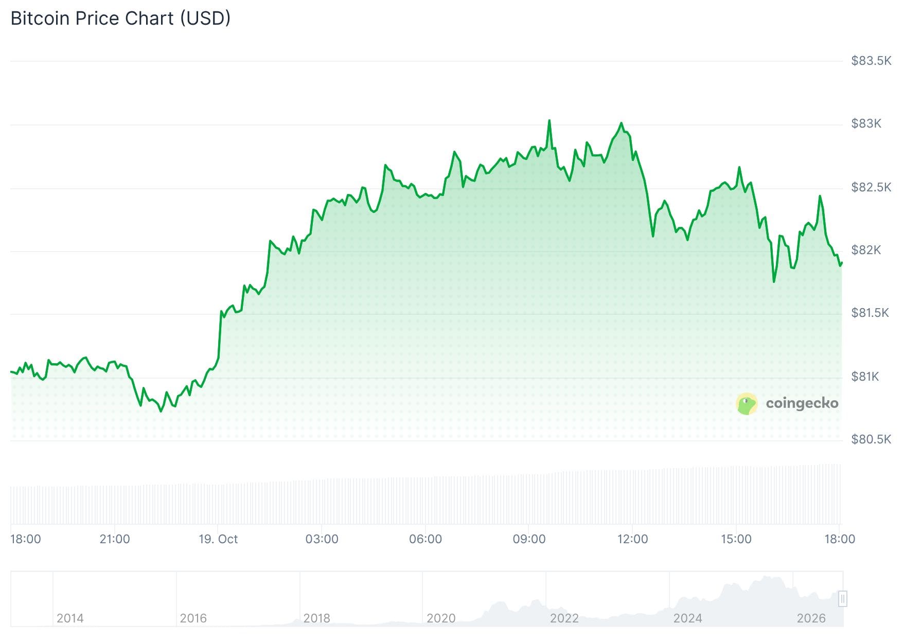 De Bitcoin koers van de afgelopen 24 uur.