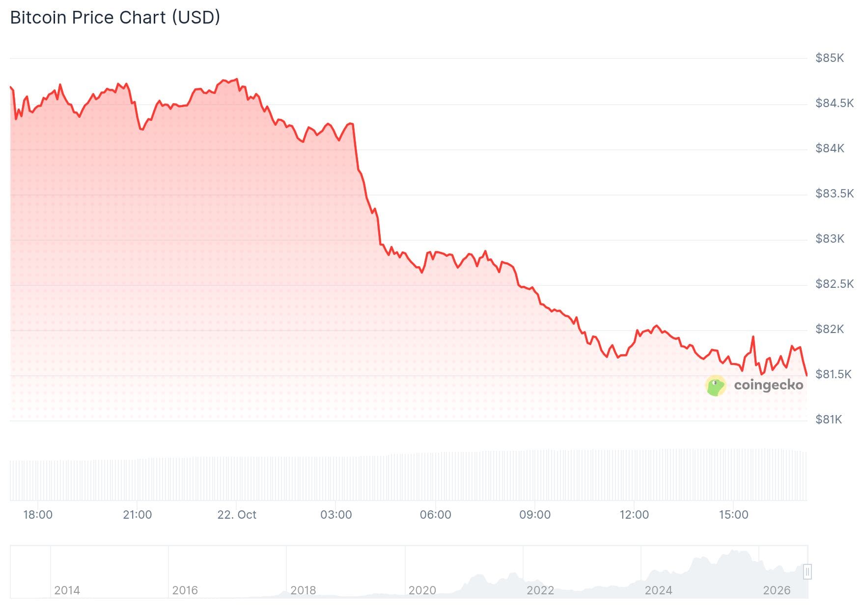Bitcoin is al sinds middernacht aan het dalen.