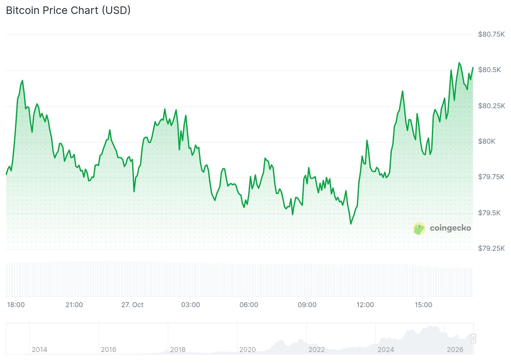 De Bitcoin koers breekt eindelijk door de grens van 80.000 dollar.