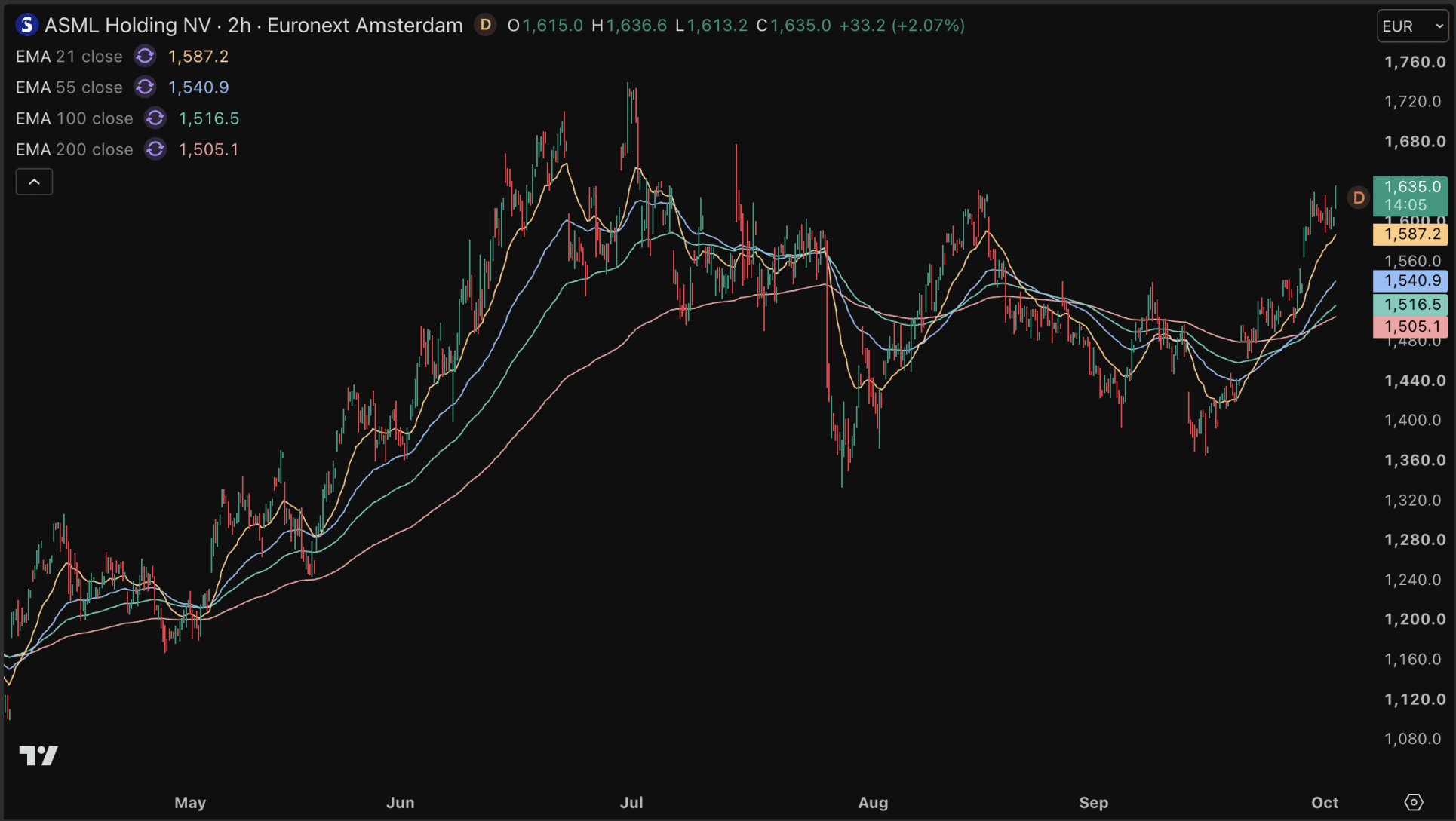 ASML nadert recordkoers.