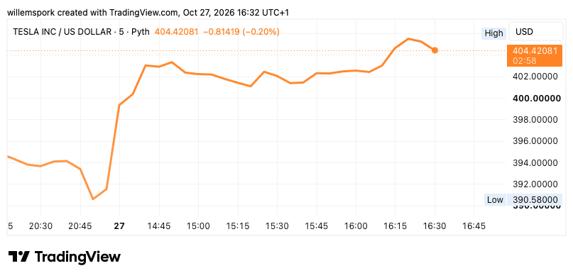 Grafiek van de Tesla koers op 27 oktober 2026. Het aandeel Tesla stijgt op Wall Street naar ruim 404 dollar na een koersdoelverhoging van Barclays.