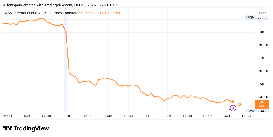 ASMI koers daalt ruim 7 procent op 30 oktober 2026 door onrust in de chipsector, zichtbaar op de koersgrafiek van TradingView.