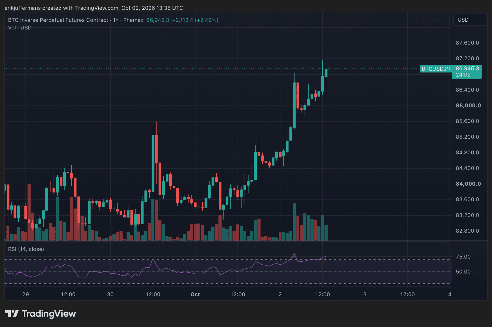 BTC stijgt hard na het Amerikaanse banenrapport