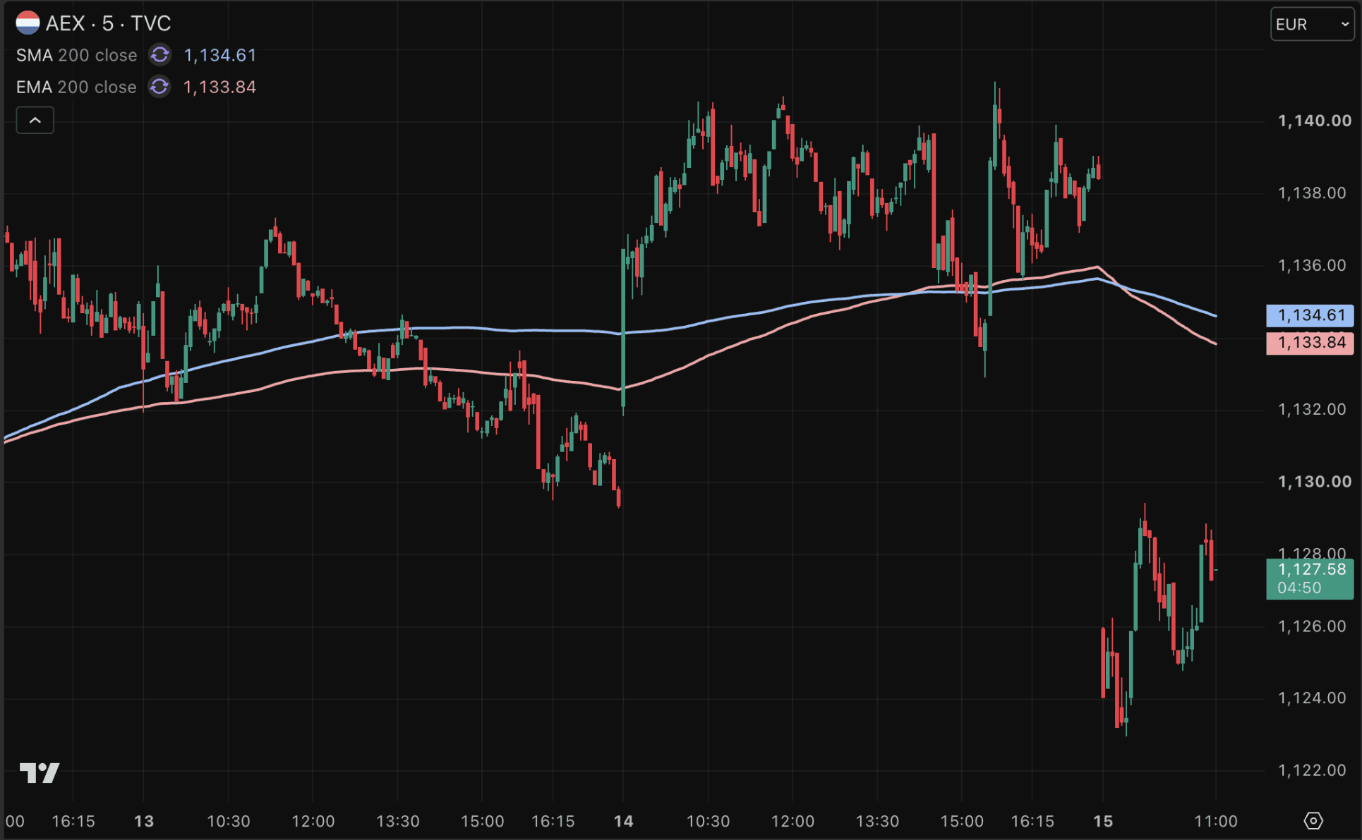 AEX koers 0,84 procent lager op donderdagmorgen.