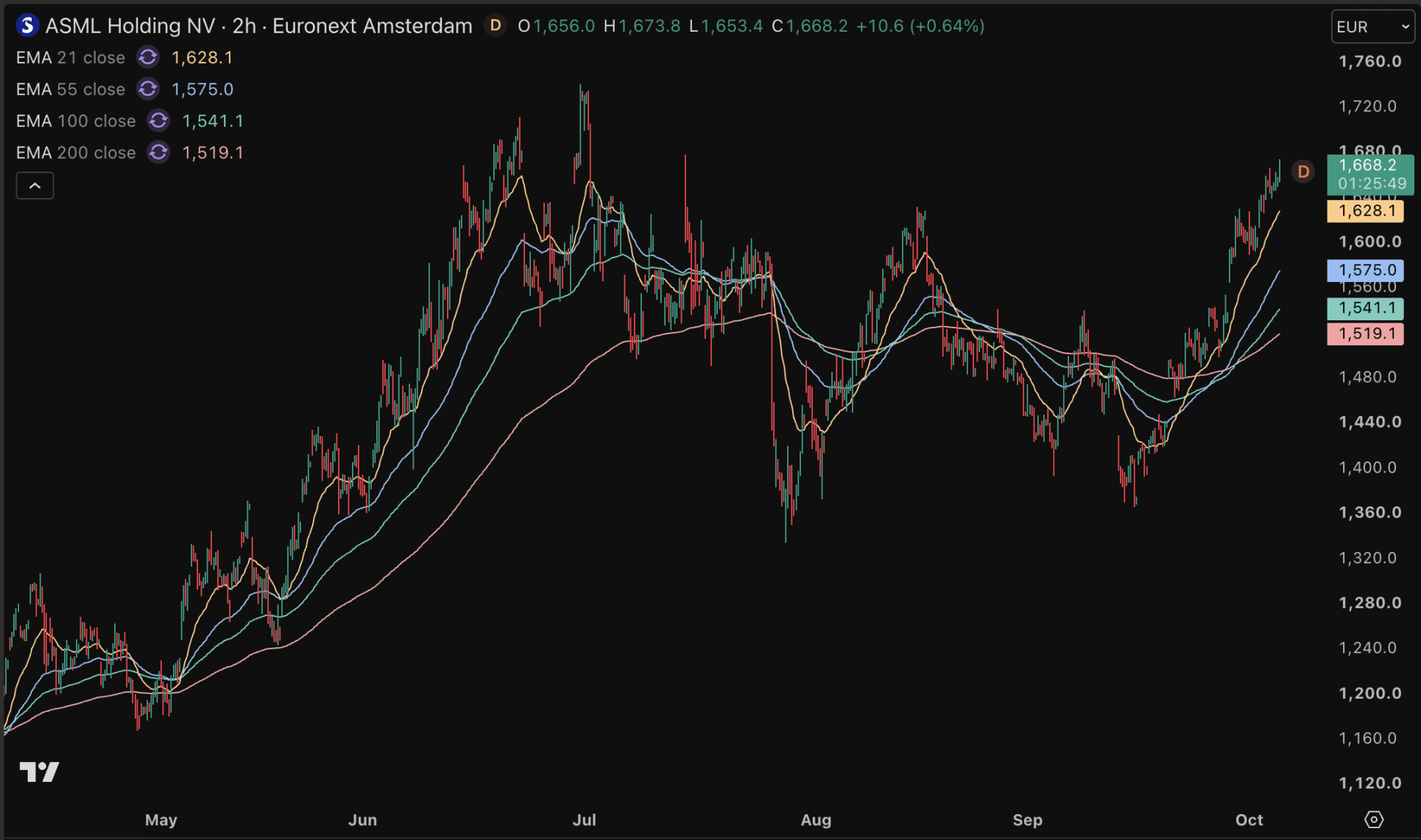 ASML stijgt weer richting all-time high.