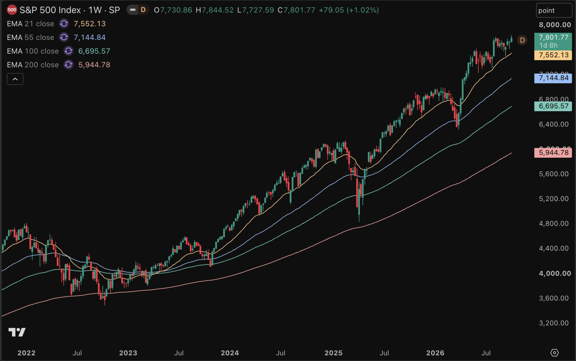S&P 500 nog altijd rond all-time high.