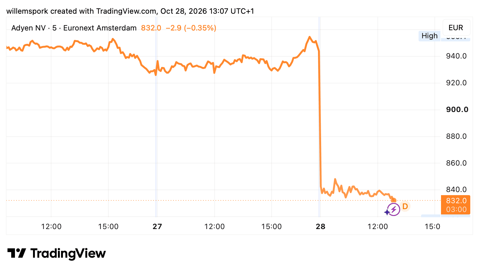 Grafiek van de Adyen koers op 28 oktober 2026. Het aandeel van de Nederlandse betaalverwerker daalt ruim 13 procent op de AEX na het verlagen van de winstdoelstellingen, ondanks sterke kwartaalcijfers.