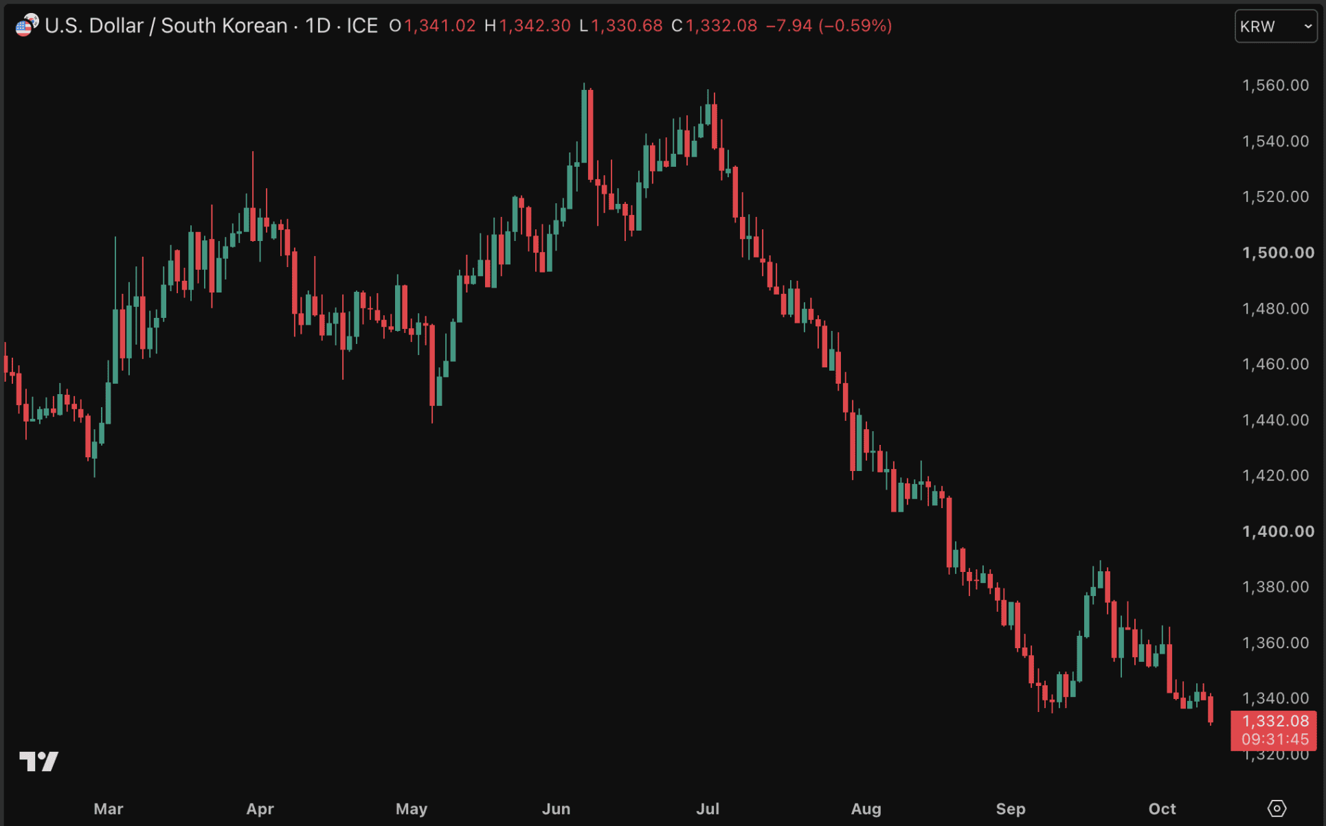 Amerikaanse dollar verliest fors ten opzichte van Zuid-Koreaanse won.