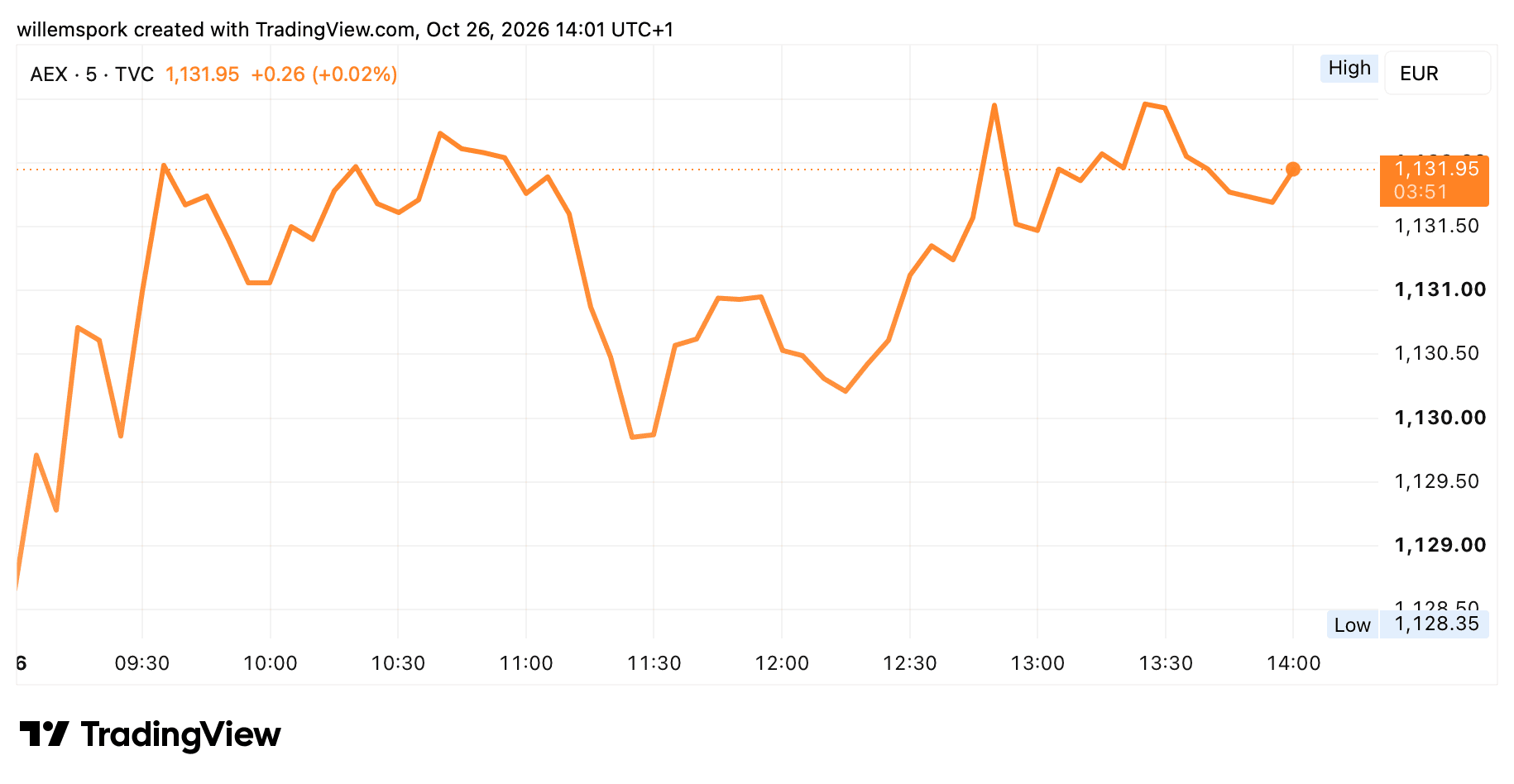 AEX koers grafiek van 26 oktober 2026 toont herstel vanaf 1.128 punten en stabilisatie rond 1.132 punten op de Amsterdamse beurs.