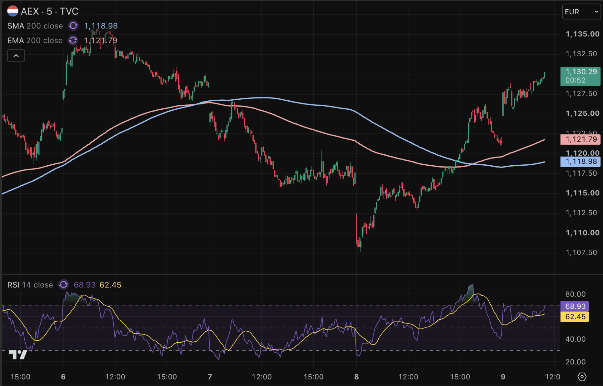 AEX koers stijgt en nadert opnieuw all-time high.