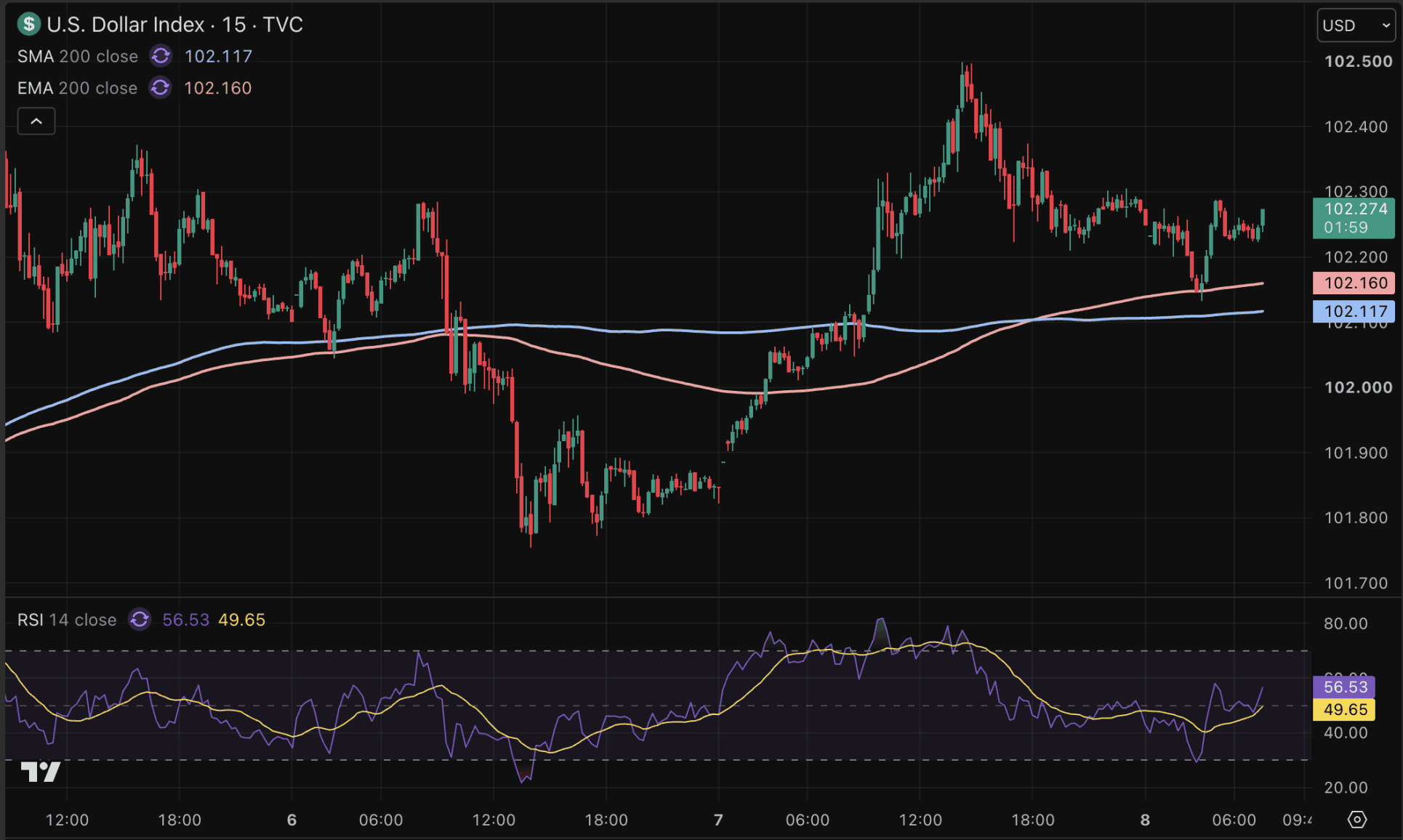 Amerikaanse dollarindex (DXY) boven 102 punten.