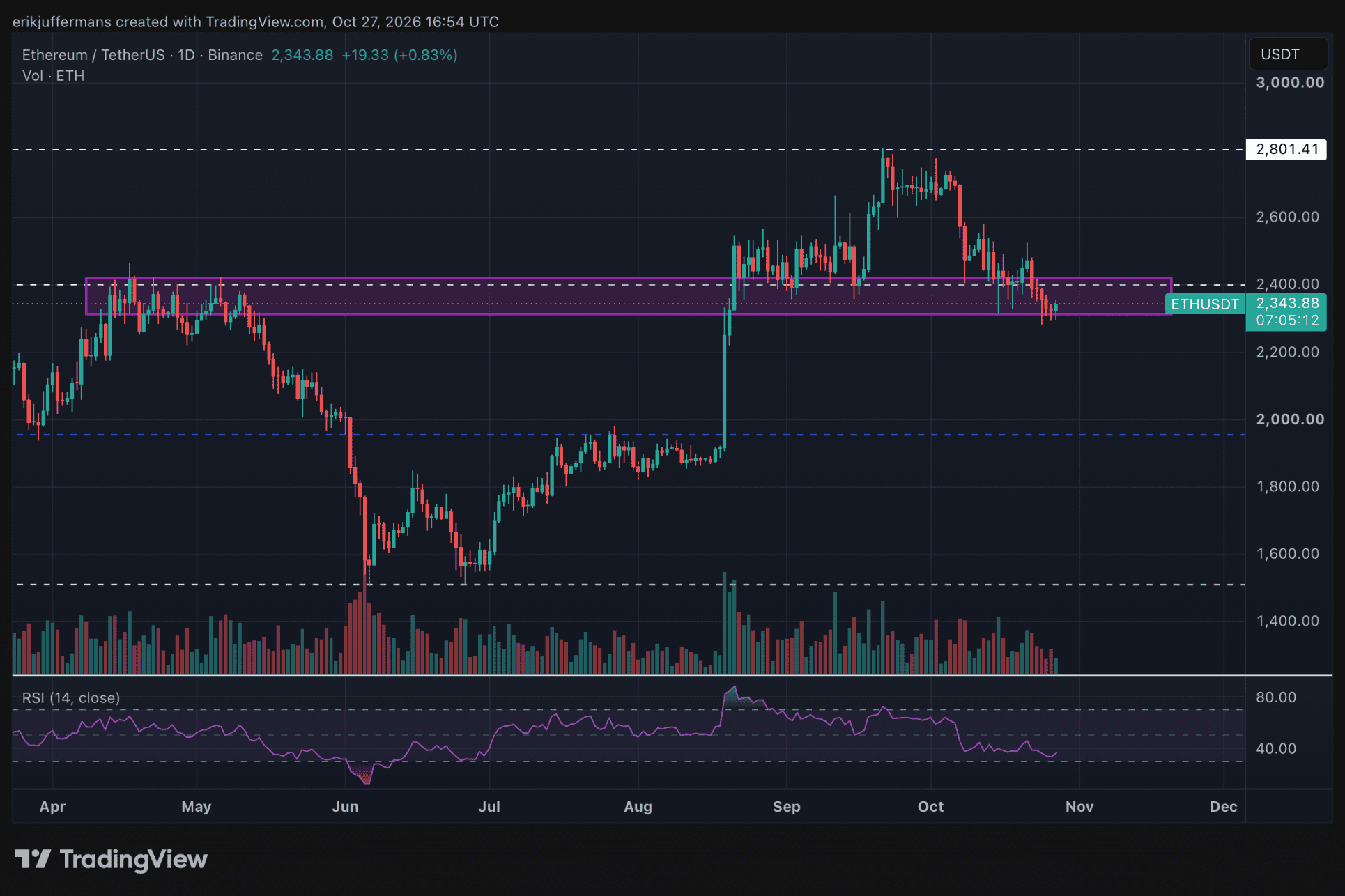 Ethereum koers op de dagelijkse grafiek van TradingView, met een belangrijke steunzone rond 2.300 tot 2.400 dollar na een daling vanaf 2.800 dollar.
