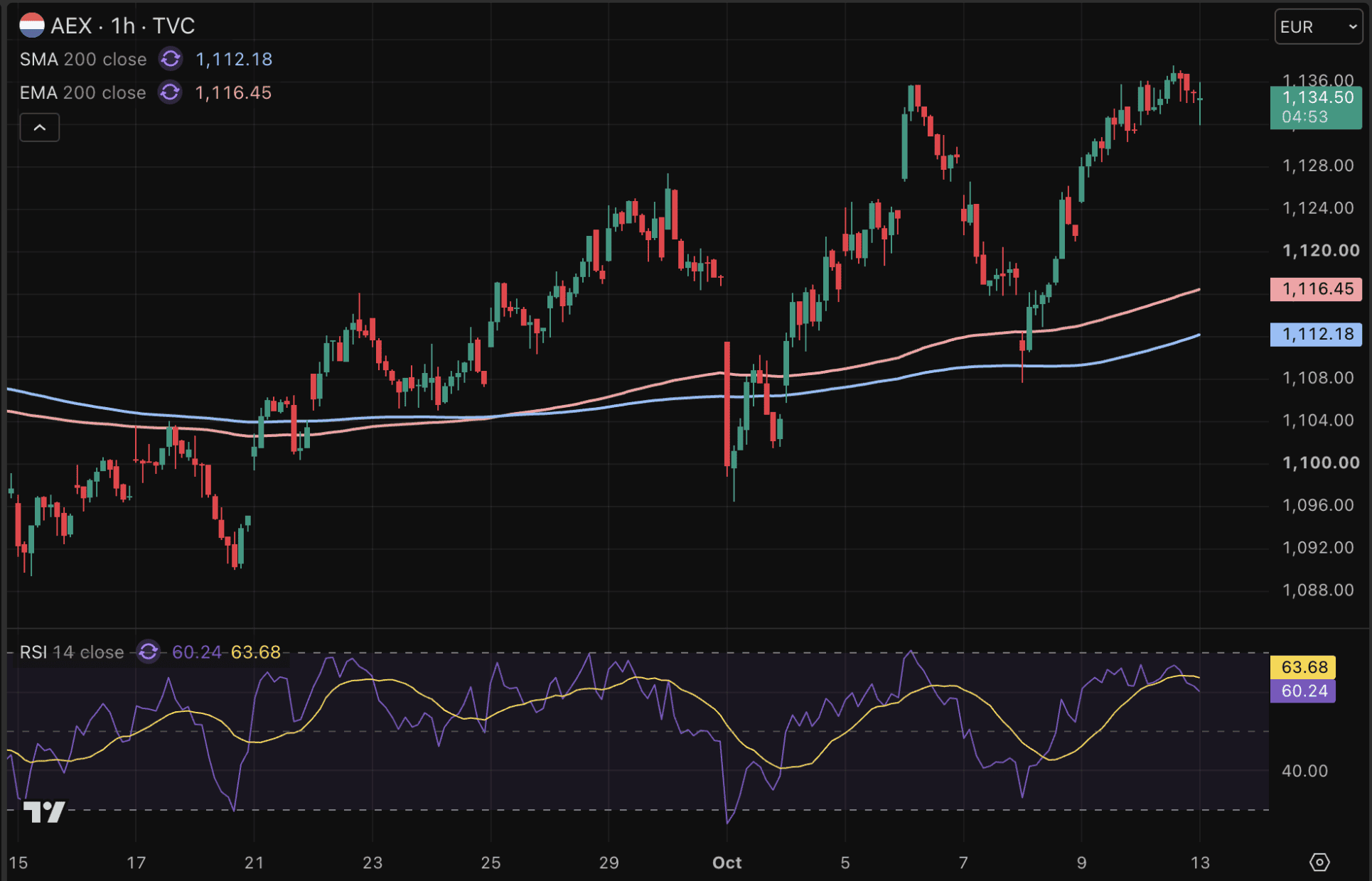 AEX koers daalt licht, chippers harder geraakt.