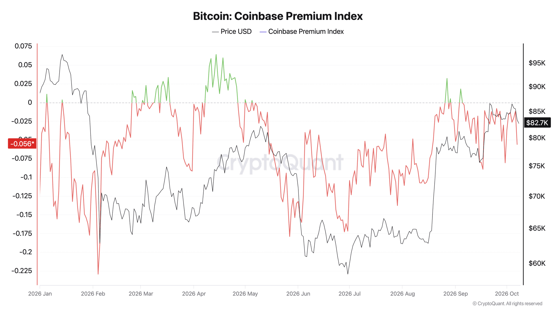 Negatieve Coinbase Premium Index wijst op zwakke Amerikaanse vraag.