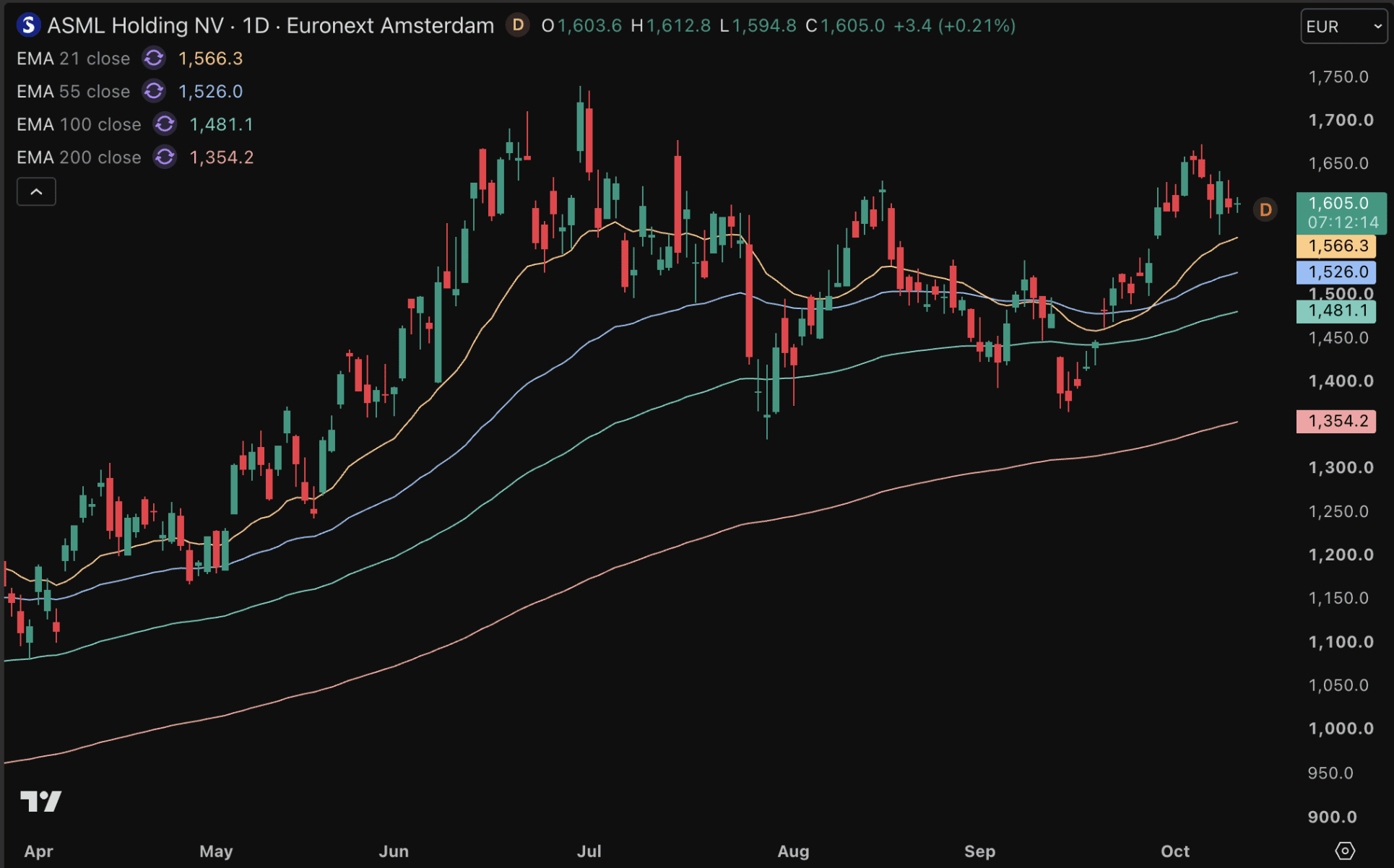 ASML blijft in de buurt van all-time high handelen.