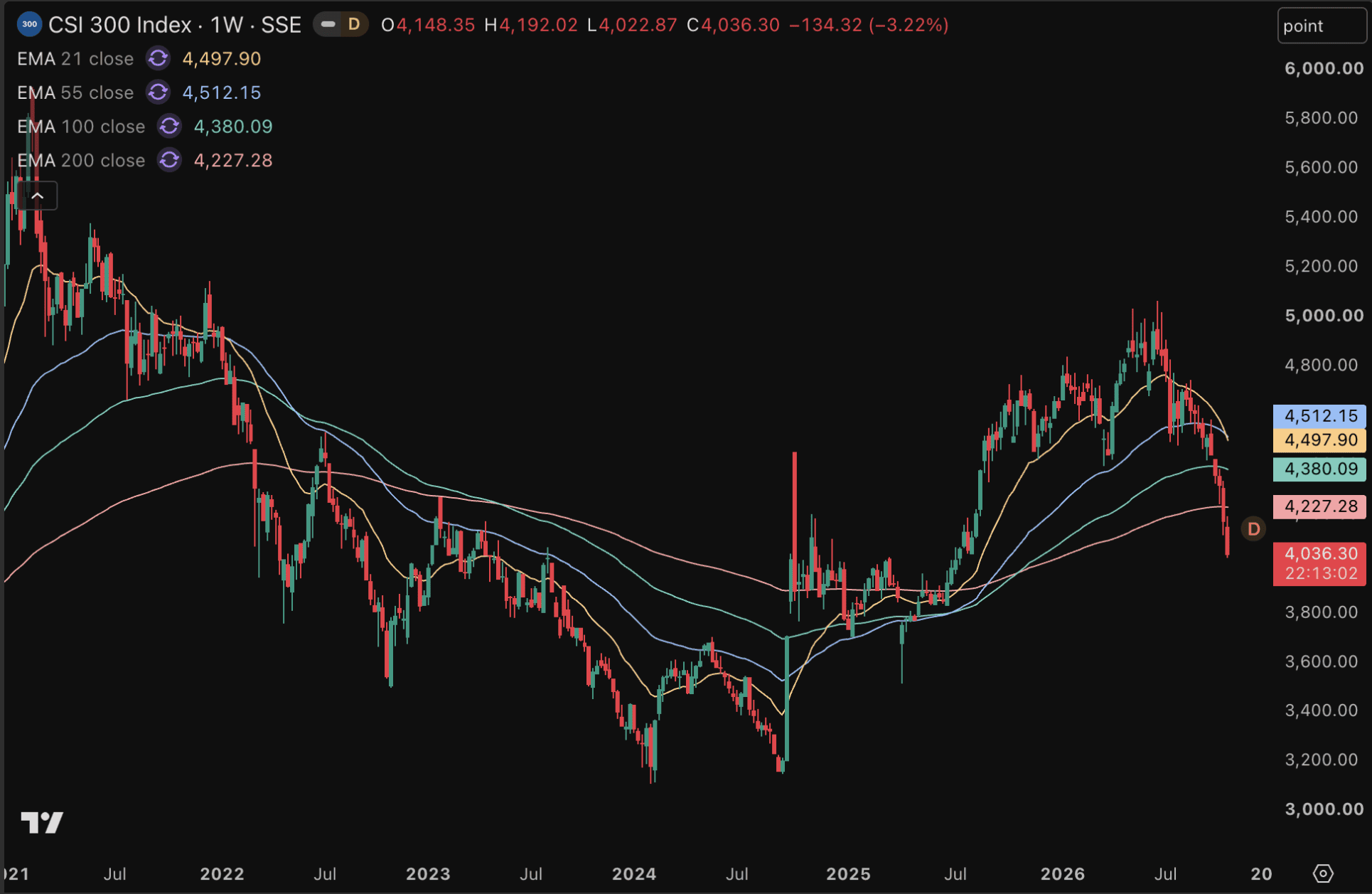 Chinese CSI 300-index zakt als een baksteen.