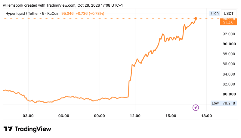 Grafiek van de Hyperliquid koers op 29 oktober 2026. De HYPE koers stijgt explosief van ongeveer 80 dollar naar ruim 95 dollar na het nieuws over een samenwerking tussen ICE en trade[XYZ].