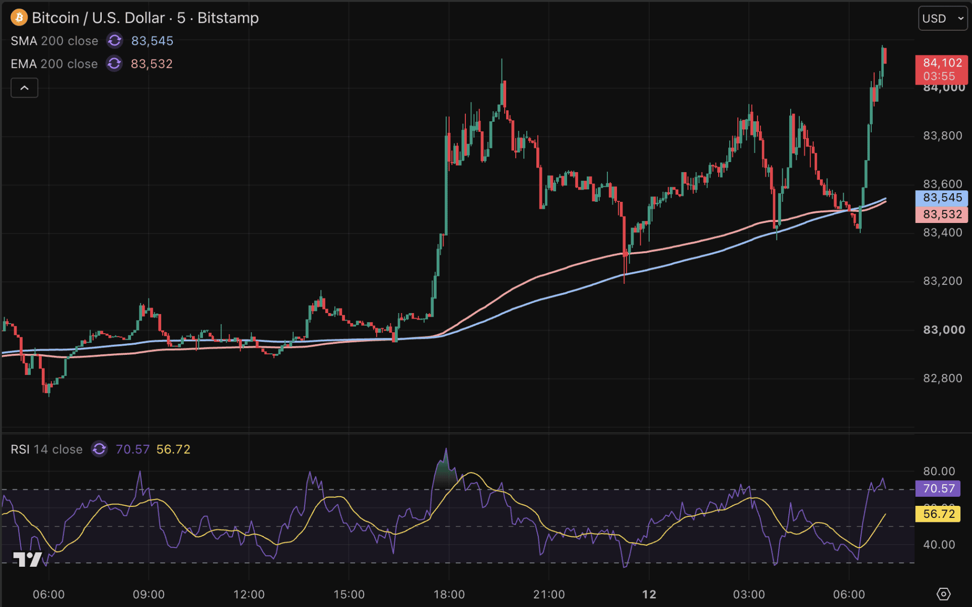 Bitcoin veert op door wapenstilstand Rusland en Oekraïne.