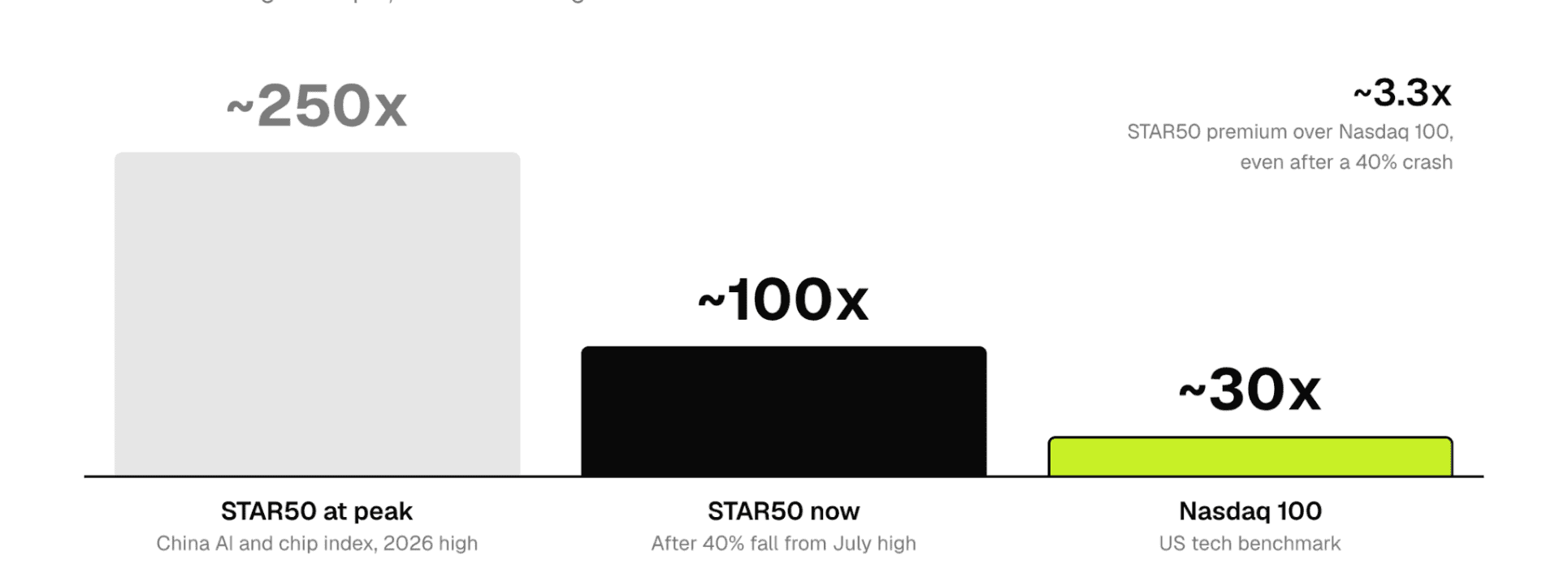 Grafiek toont koers-winstverhoudingen van Chinese AI-aandelen: STAR50 daalt van 250 naar 100, tegenover 30 voor de Amerikaanse Nasdaq 100.
