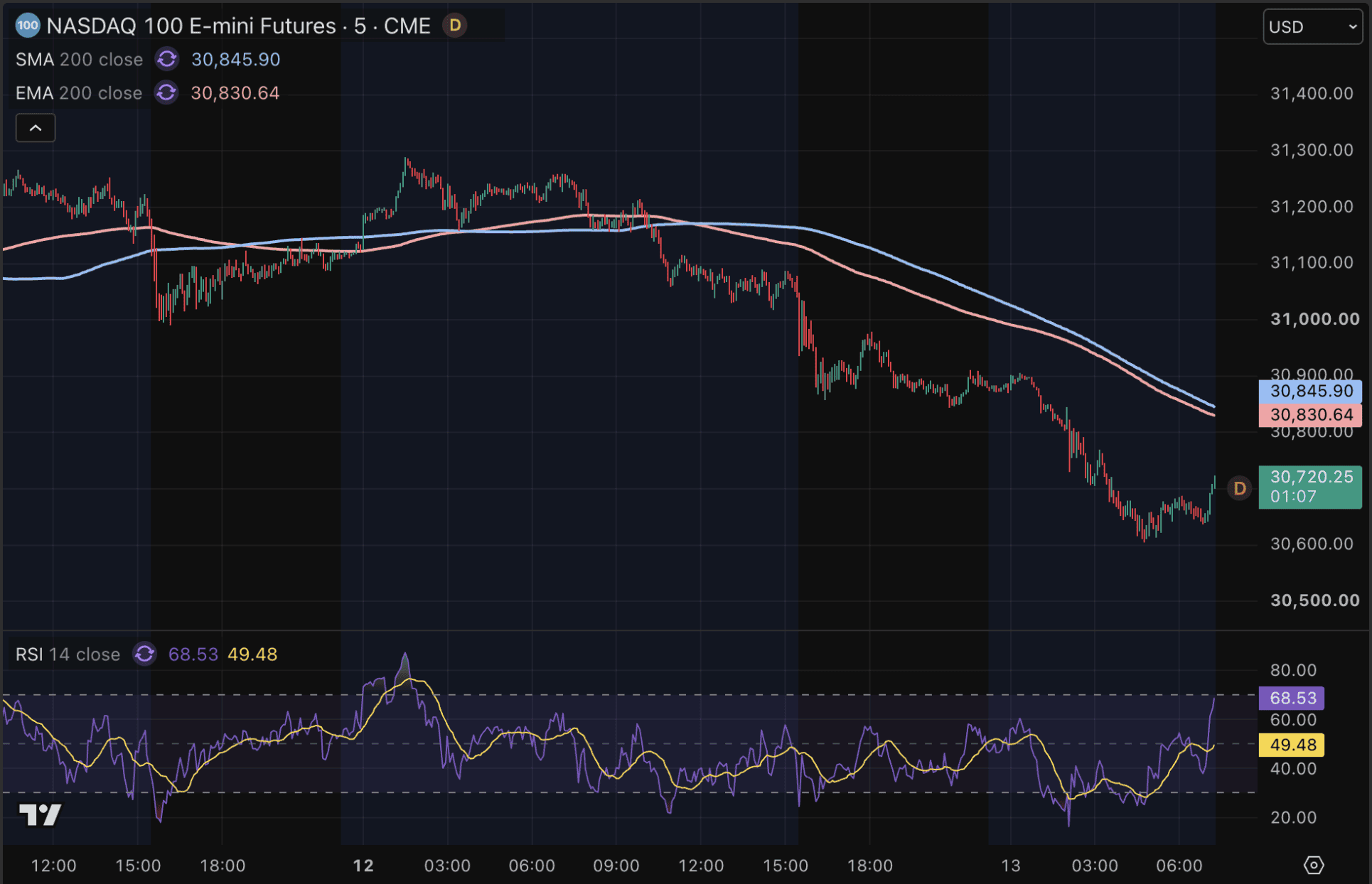 Ook de Amerikaanse Nasdaq 100 ligt onder vuur vandaag.