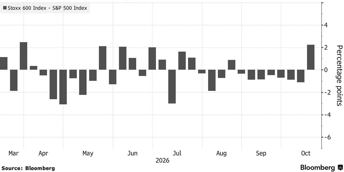 Staafdiagram van Bloomberg toont het wekelijkse rendementsverschil tussen de Europese Stoxx 600 en de Amerikaanse S&P 500 in 2026. In oktober presteren Europese aandelen aanzienlijk beter dan Amerikaanse aandelen, met de grootste voorsprong sinds maart.