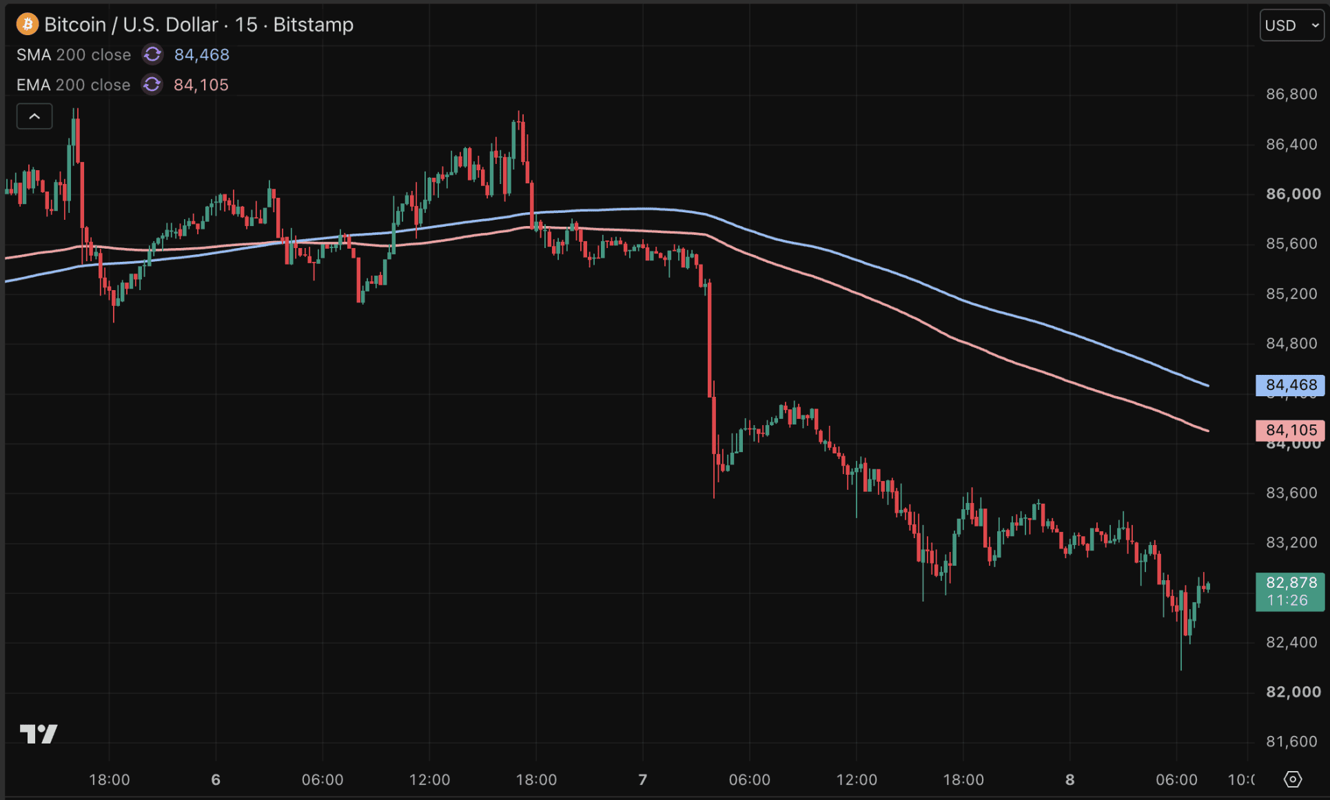 Bitcoin zakt weg en handelt rond 83.000 dollar.