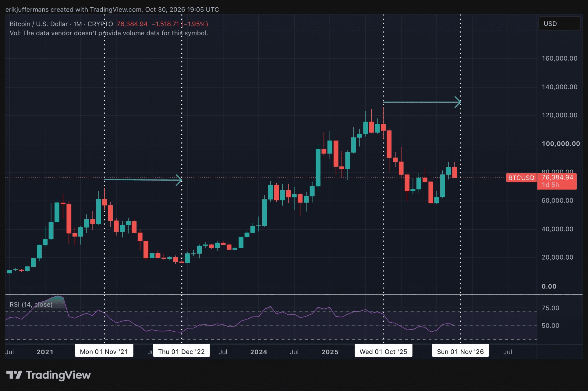 BTC maandelijkse grafiek