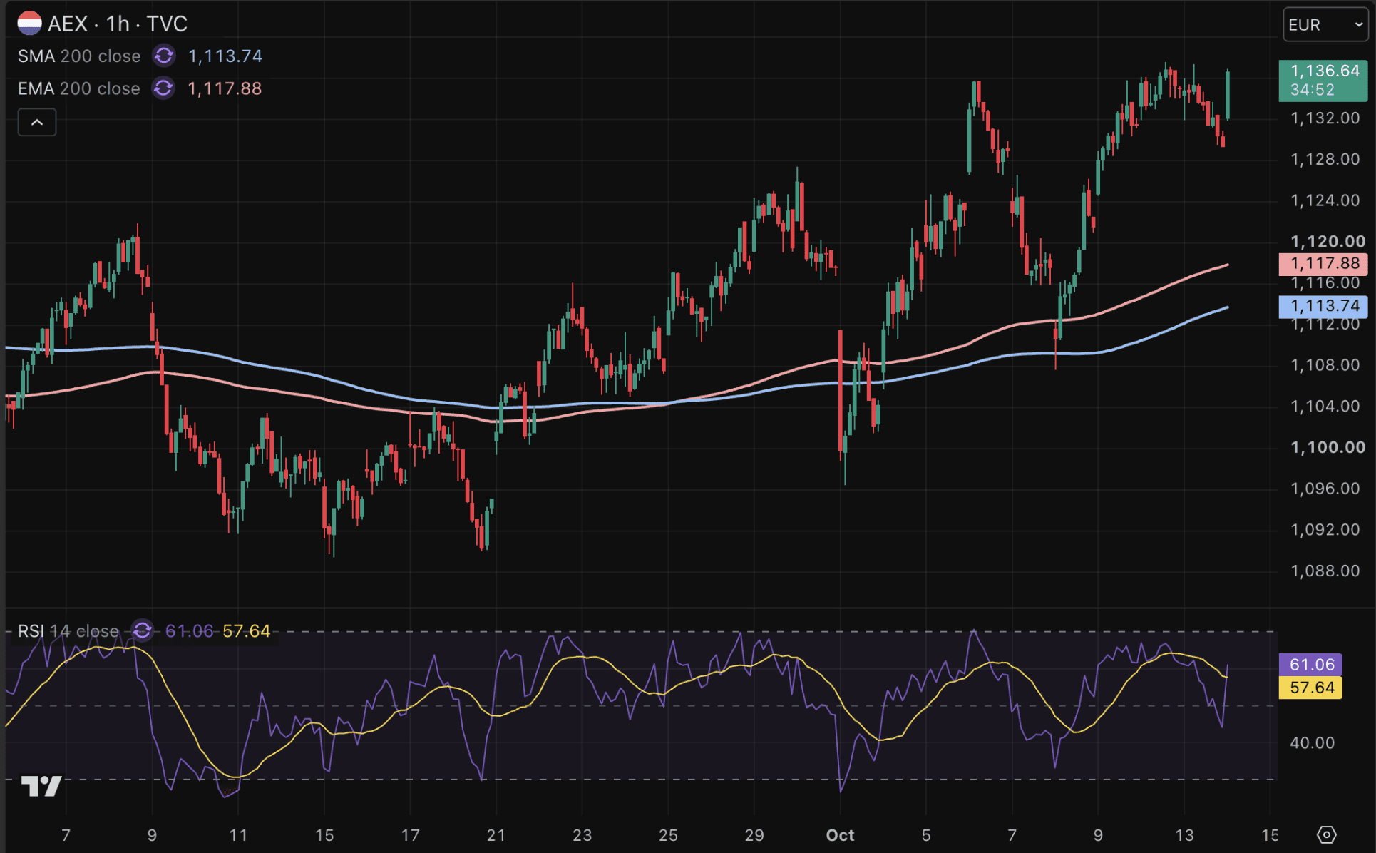 AEX koers springt opwaarts na goede cijfers ASML.