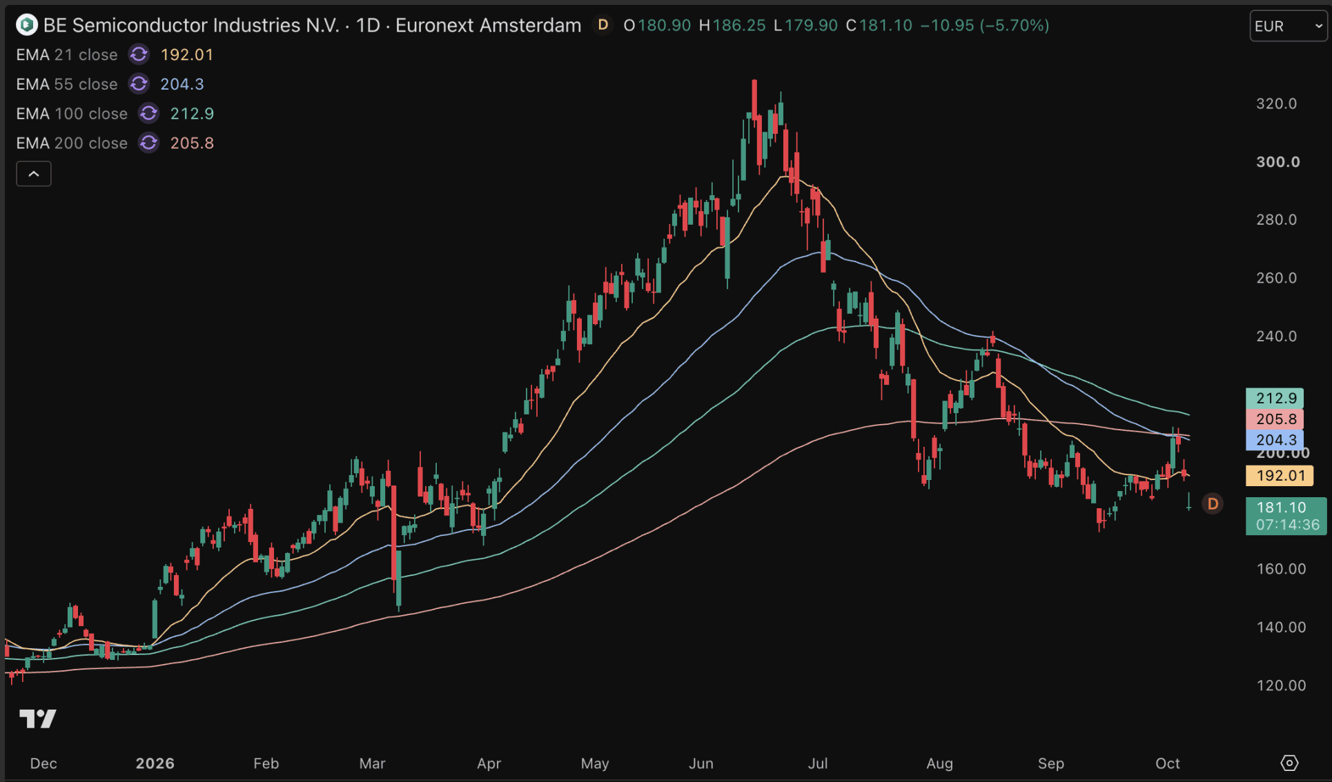 BESI fors gedaald vanaf all-time high.