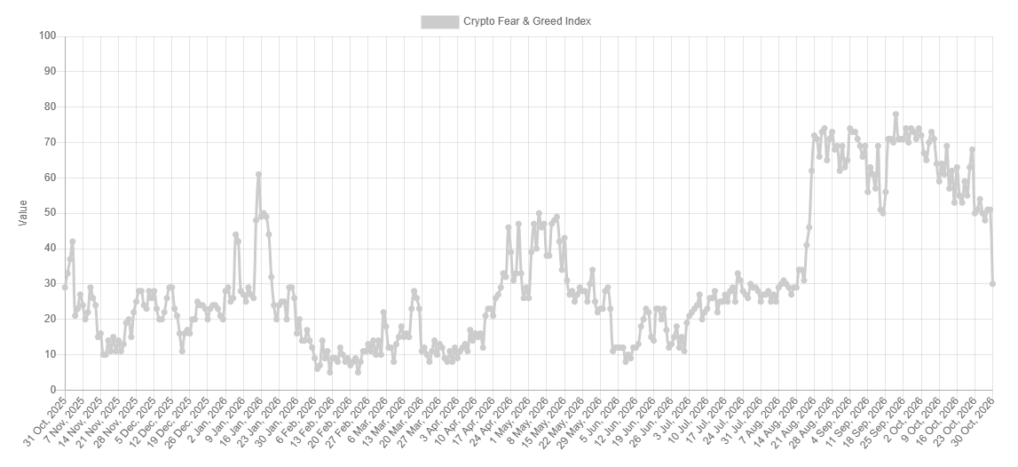 De Fear & Greed Index staat op het laagste niveau sinds augustus.
