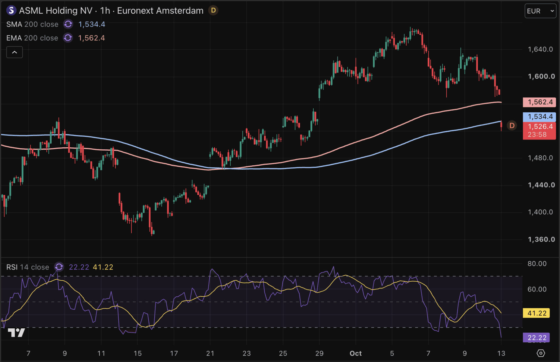 ASML fors lager richting kwartaalcijfers.
