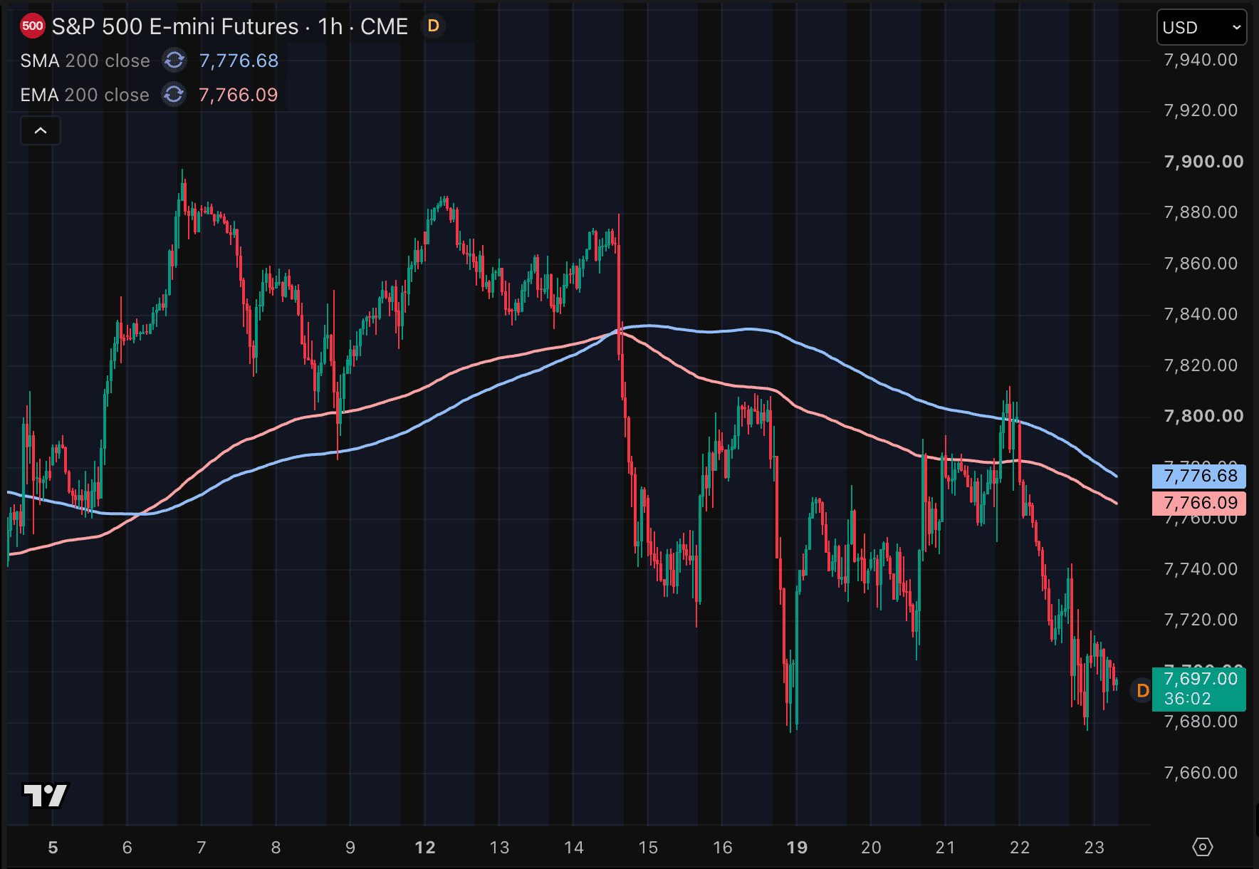 Het waren een paar pittige weken voor de S&P 500.