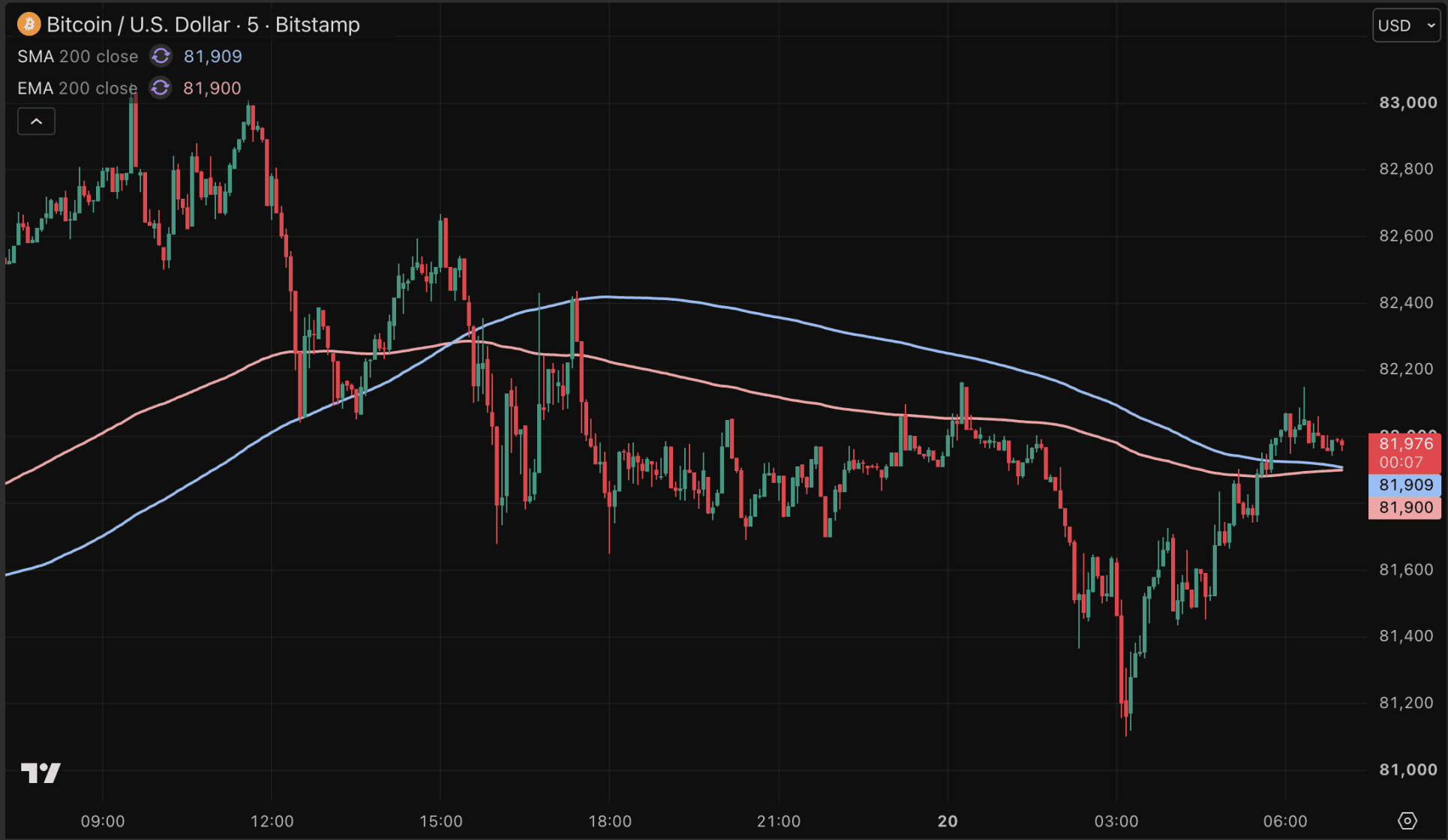 Bitcoin net onder het niveau van 82.000 dollar.