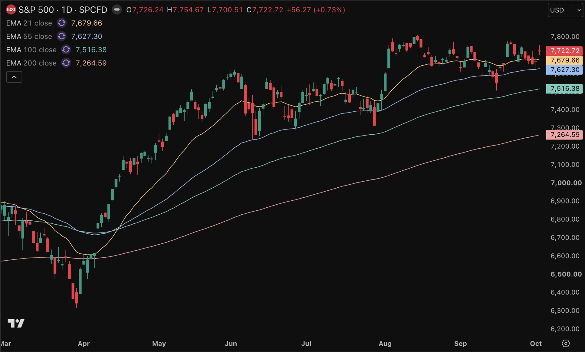 S&P 500 nog altijd dicht bij recordkoers.
