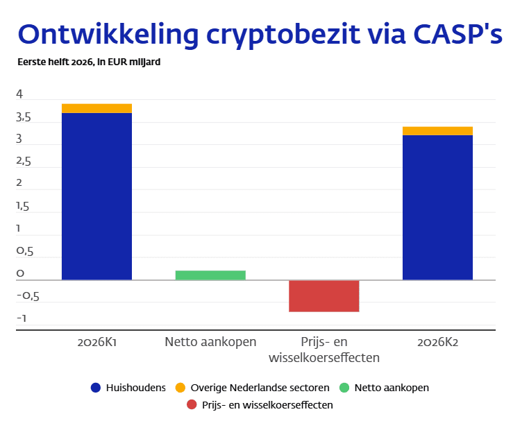 Het cryptobezit bij Nederlandse aanbieders zakte in het tweede kwartaal van 3,9 naar 3,4 miljard euro