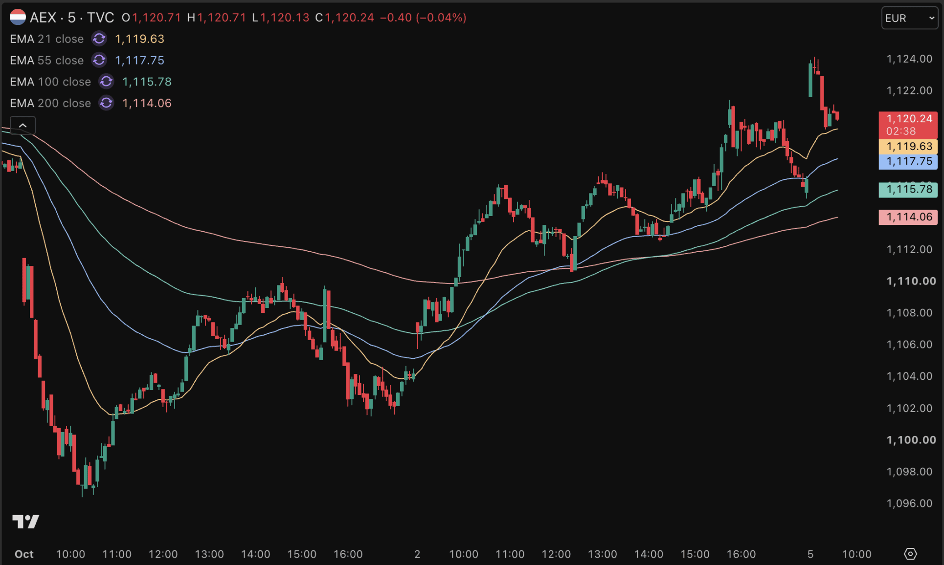 AEX koers klimt en nadert opnieuw all-time high.