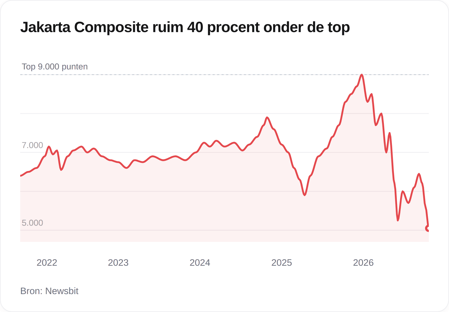 Koersgrafiek Jakarta Composite sinds 2022: na de top rond 9.000 punten begin 2026 zakt de index terug richting 5.000.