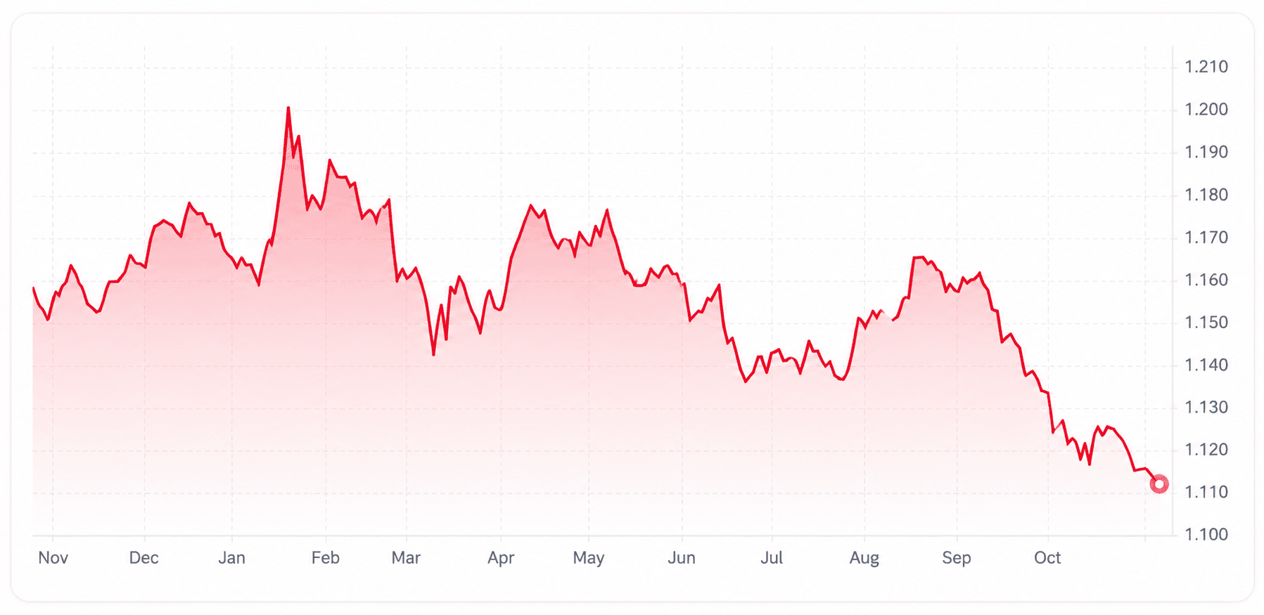 Grafiek van de EUR/USD koers over twaalf maanden, waarin de daling van de euro tegenover de Amerikaanse dollar zichtbaar is.