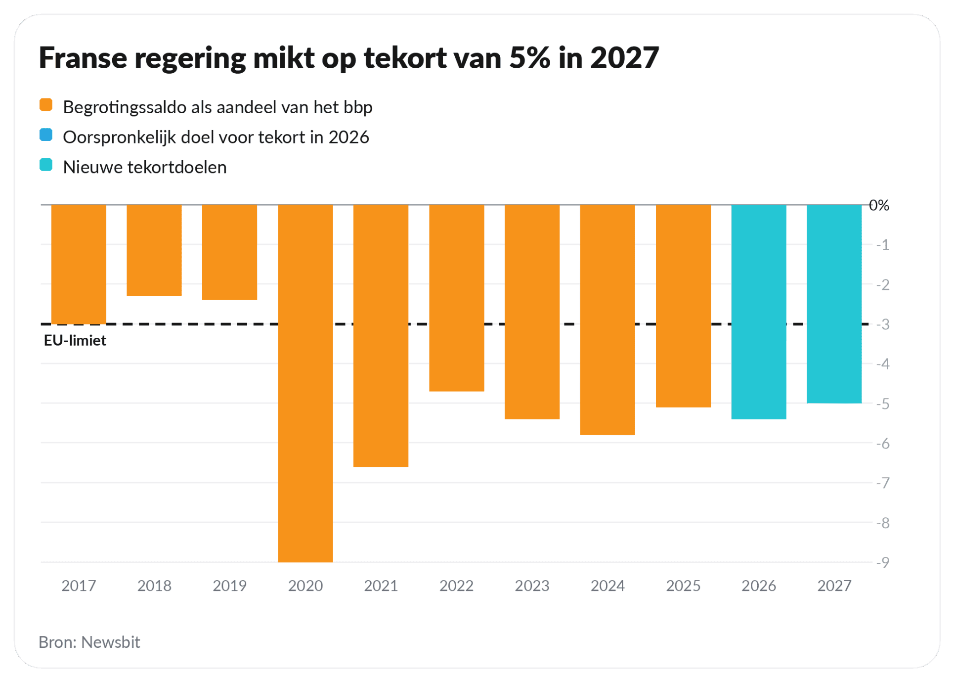 Grafiek van het Franse begrotingstekort tussen 2017 en 2027, met het nieuwe doel van vijf procent van het bbp in 2027.