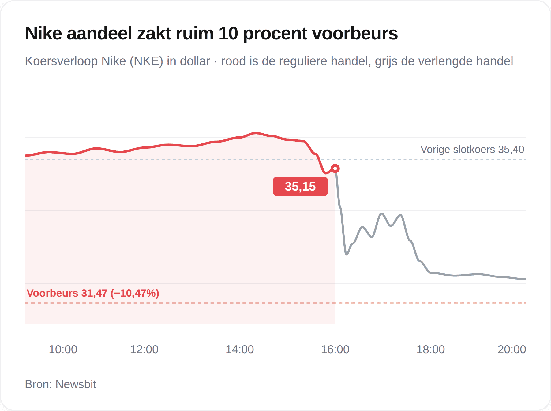 Koersgrafiek Nike: de reguliere handel sluit op 35,15 dollar, waarna het aandeel in de verlengde handel wegzakt naar 31,47 dollar.