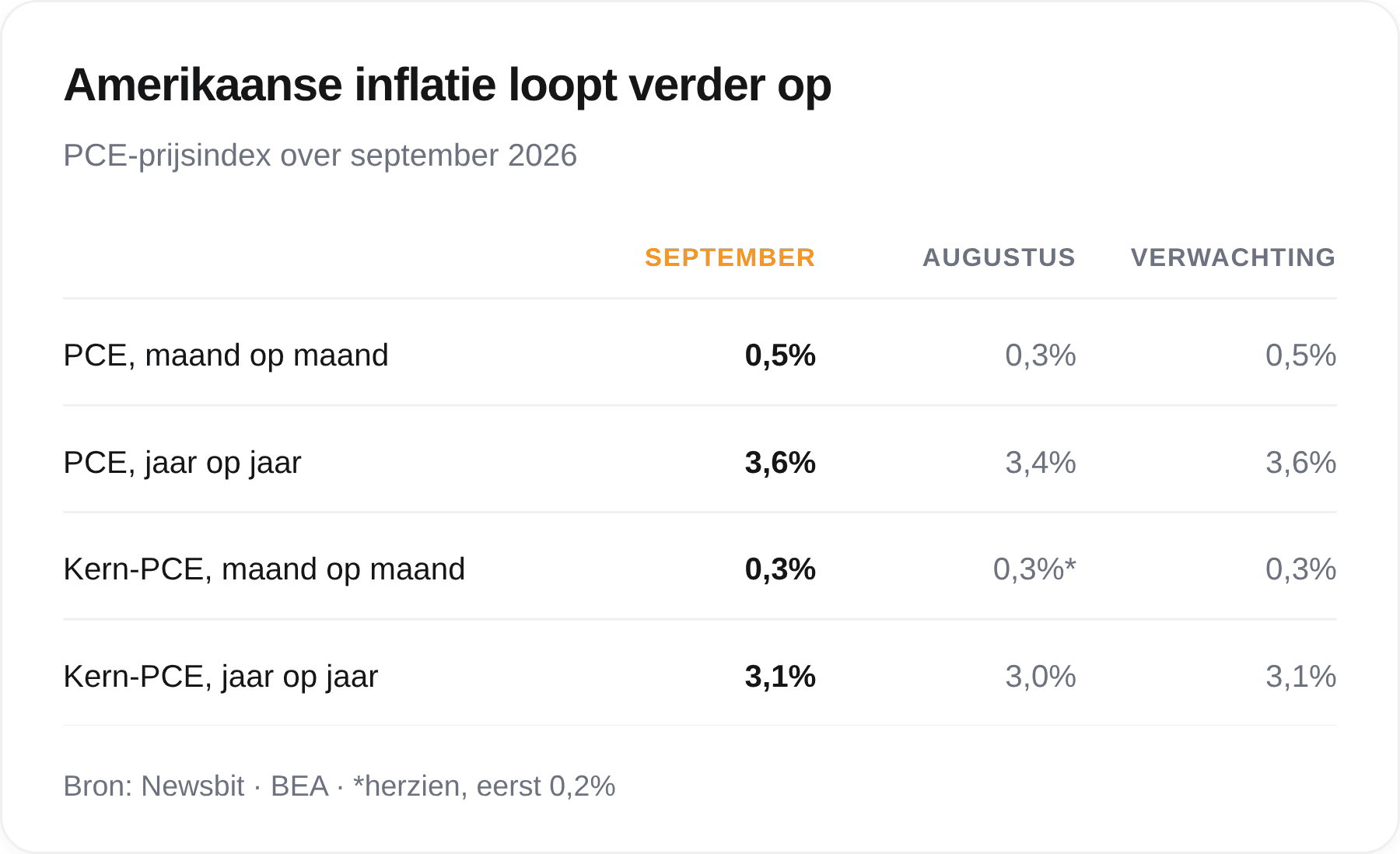 Tabel PCE-prijsindex september 2026: 0,5 procent maand op maand en 3,6 procent jaar op jaar, kern-PCE op 0,3 en 3,1 procent.